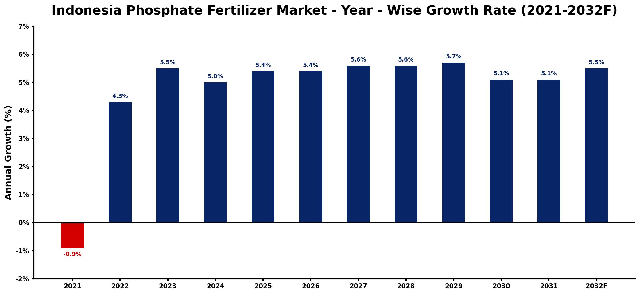 Indonesia Phosphate Fertilizer Market Year-wise Growth Rate and Key Drivers