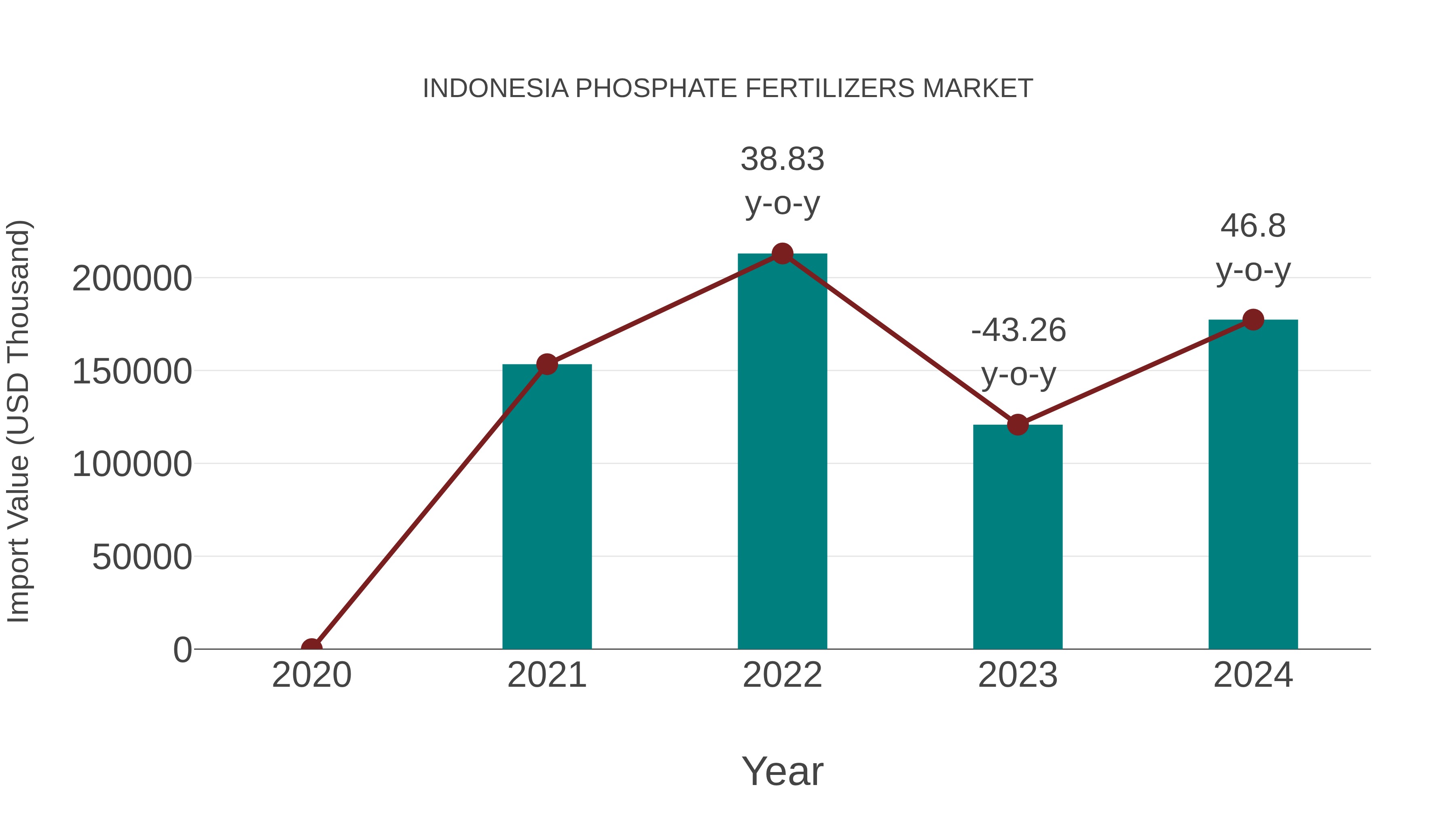  Indonesia Phosphate Fertilizers Market: Import Trend Analysis