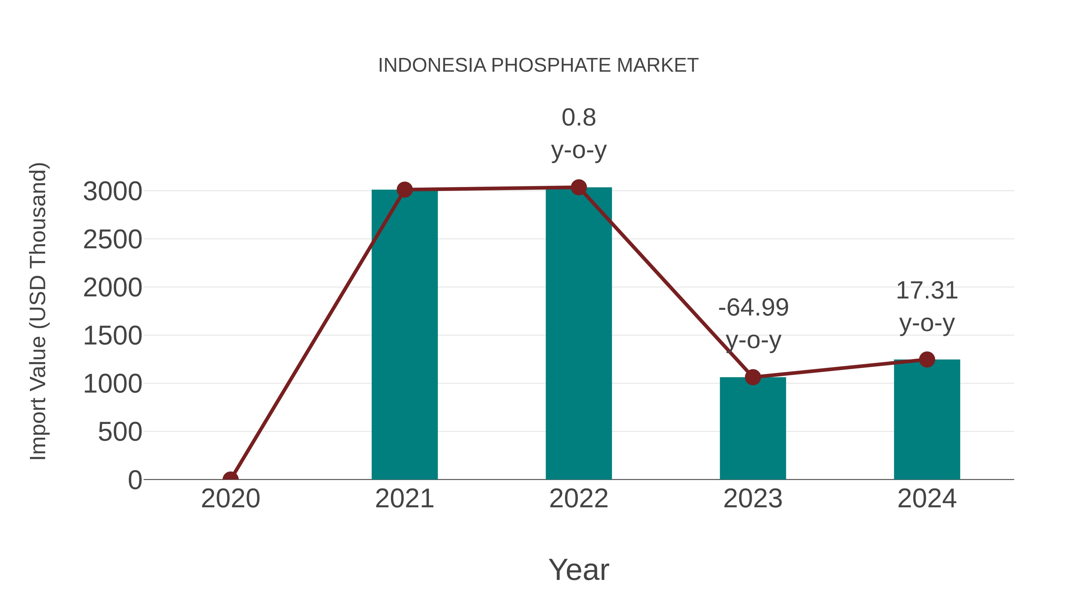  Indonesia Phosphate Market: Import Trend Analysis