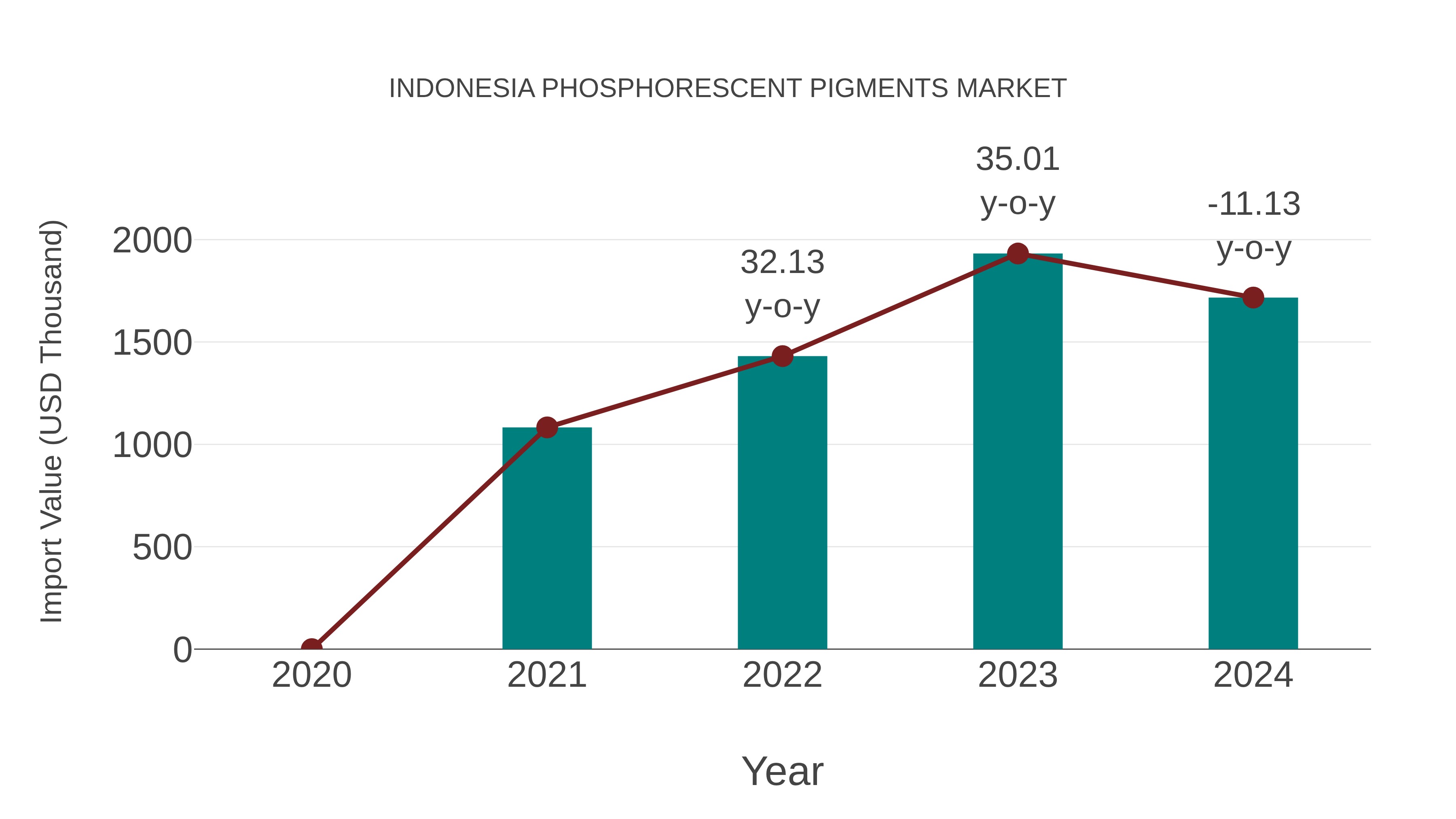  Indonesia Phosphorescent Pigments Market: Import Trend Analysis