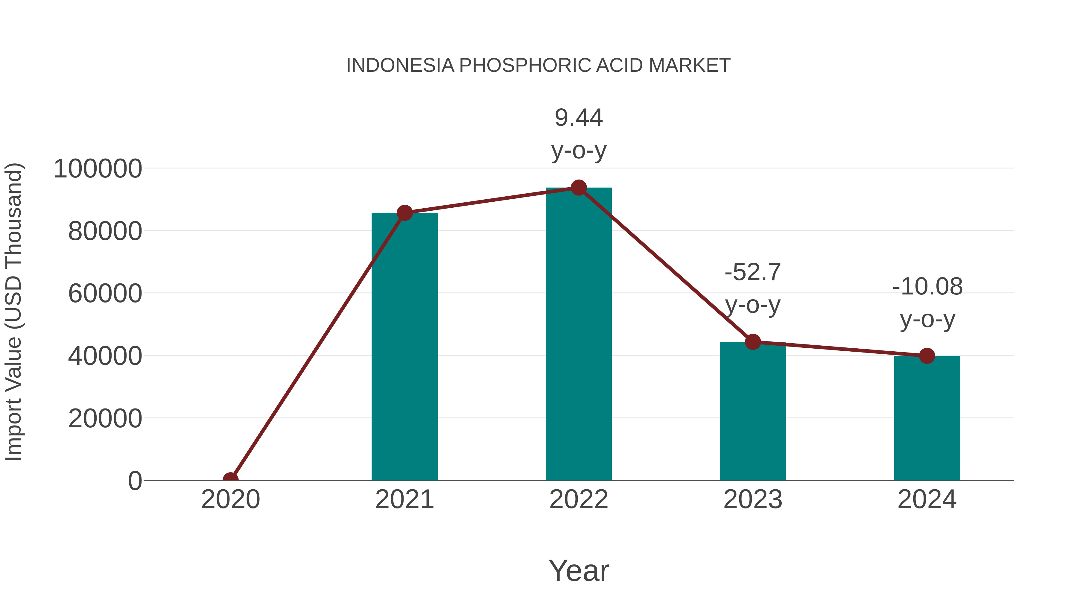  Indonesia Phosphoric Acid Market: Import Trend Analysis