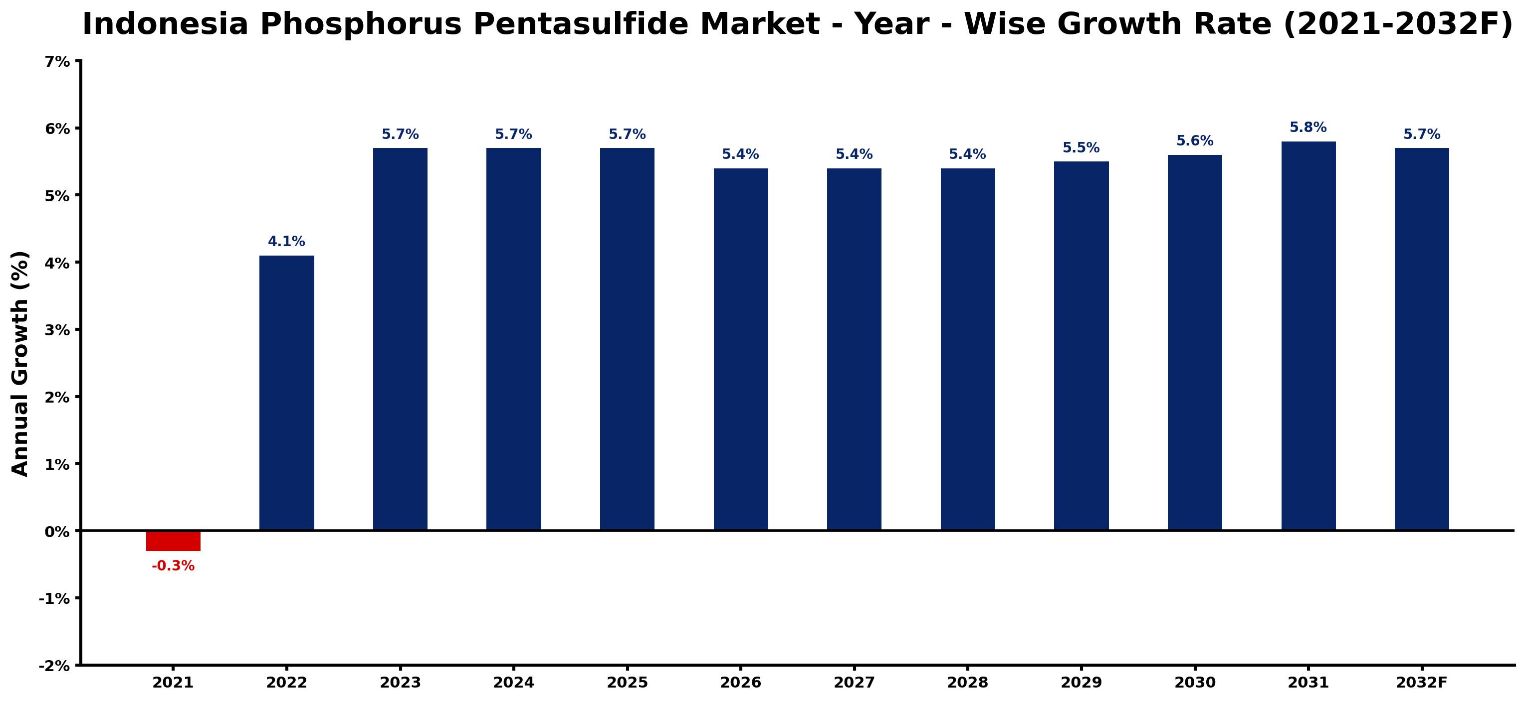 Indonesia Phosphorus Pentasulfide Market Year-wise Growth Rate and Key Drivers