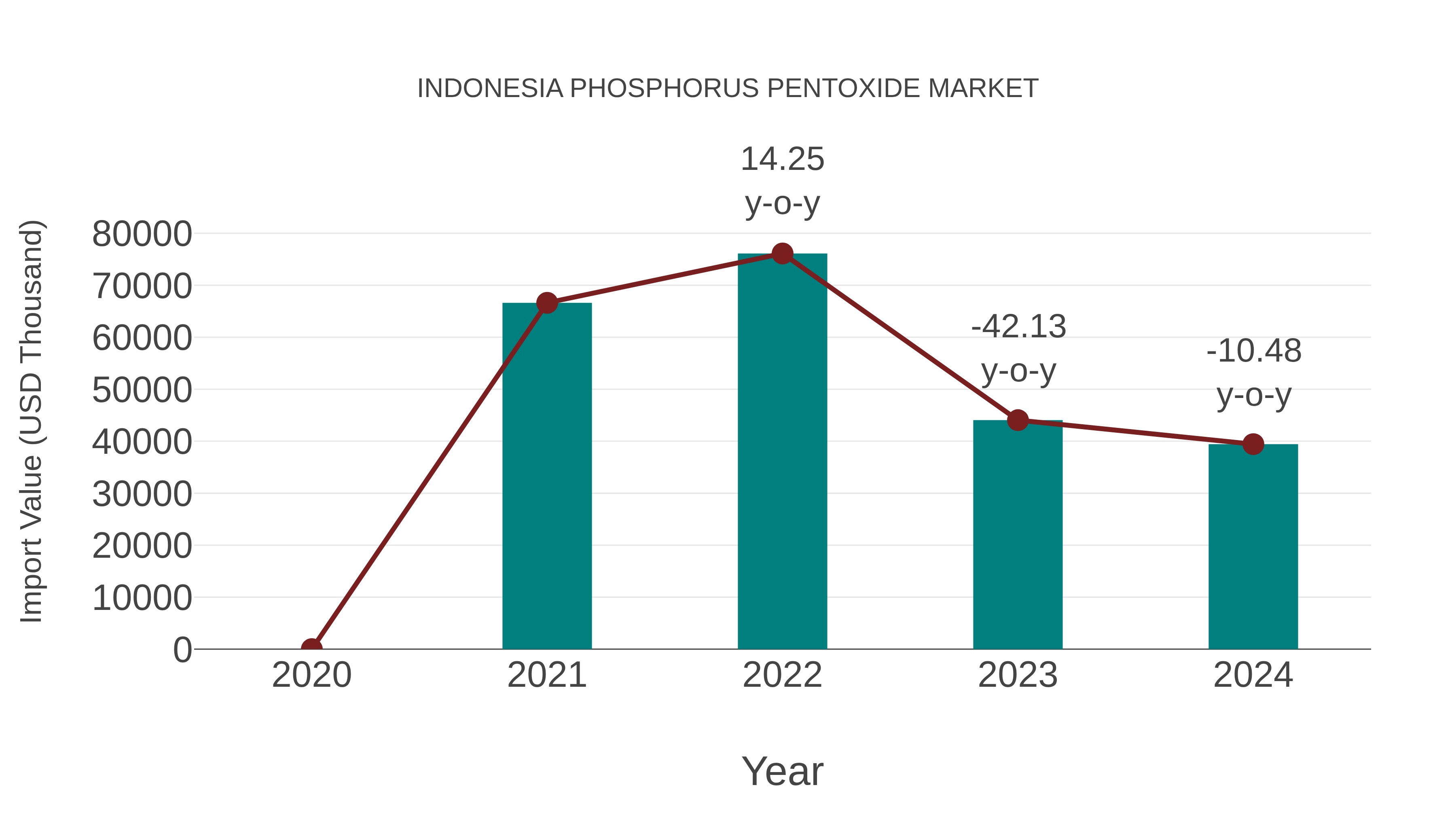  Indonesia Phosphorus Pentoxide Market: Import Trend Analysis