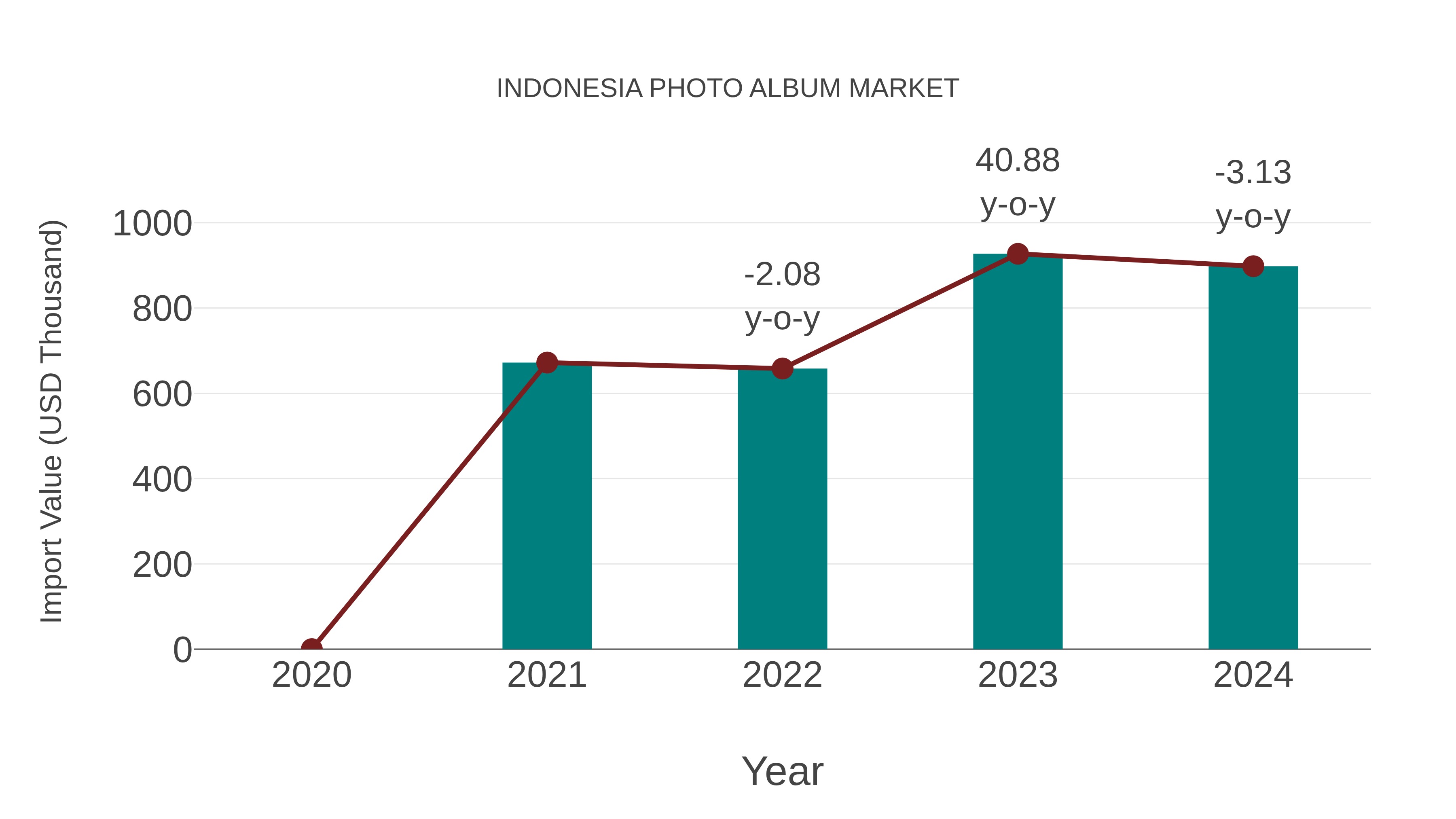 Indonesia Photo Album Market: Import Trend Analysis