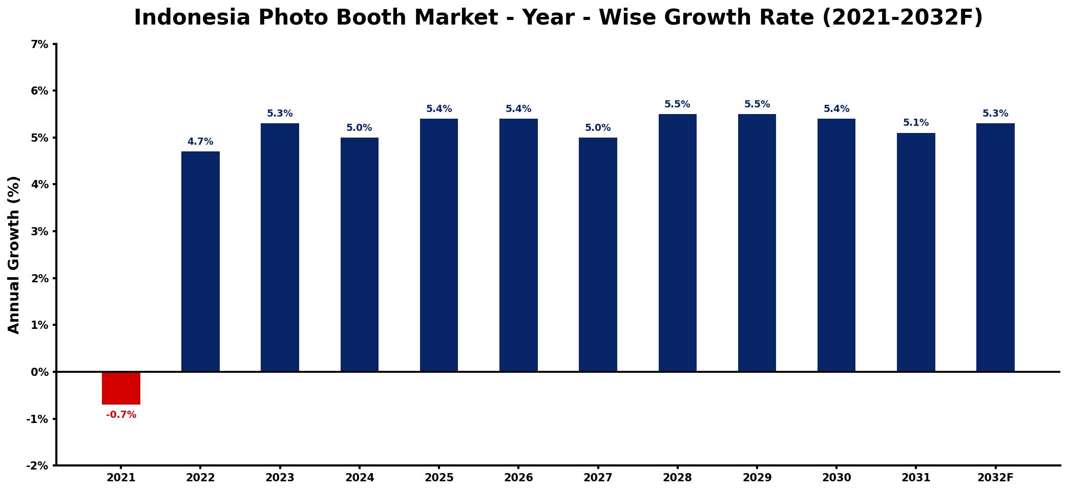 Indonesia Photo Booth Market Year-wise Growth Rate and Key Drivers