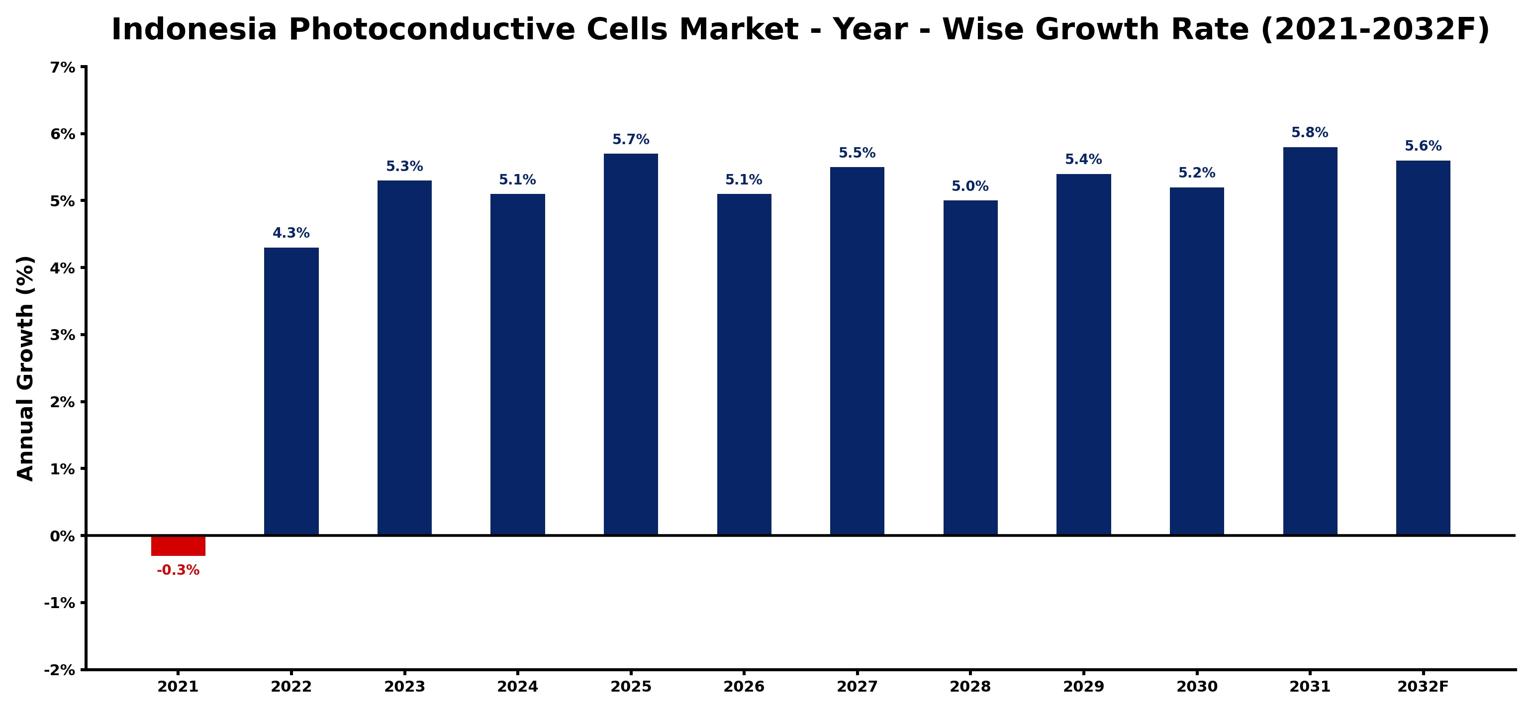 Indonesia Photoconductive Cells Market Year-wise Growth Rate and Key Drivers