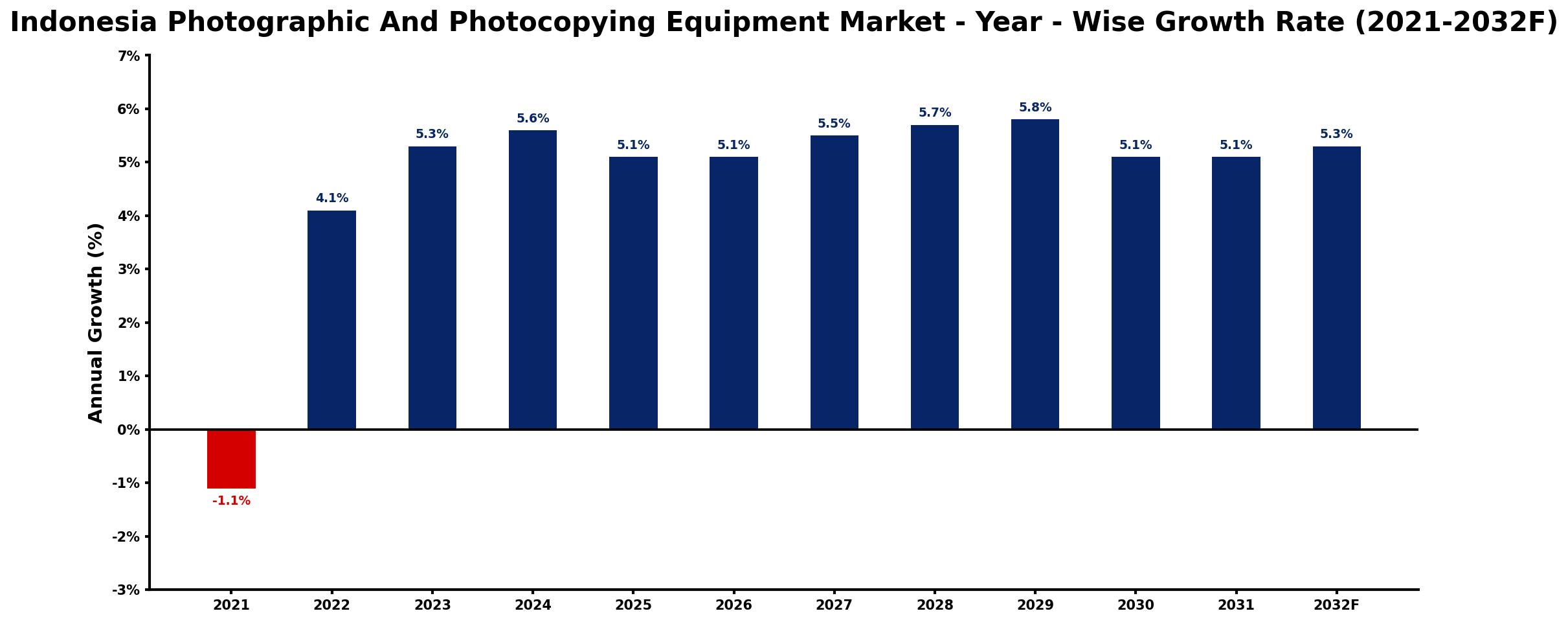 Indonesia Photographic And Photocopying Equipment Market Year-wise Growth Rate and Key Drivers