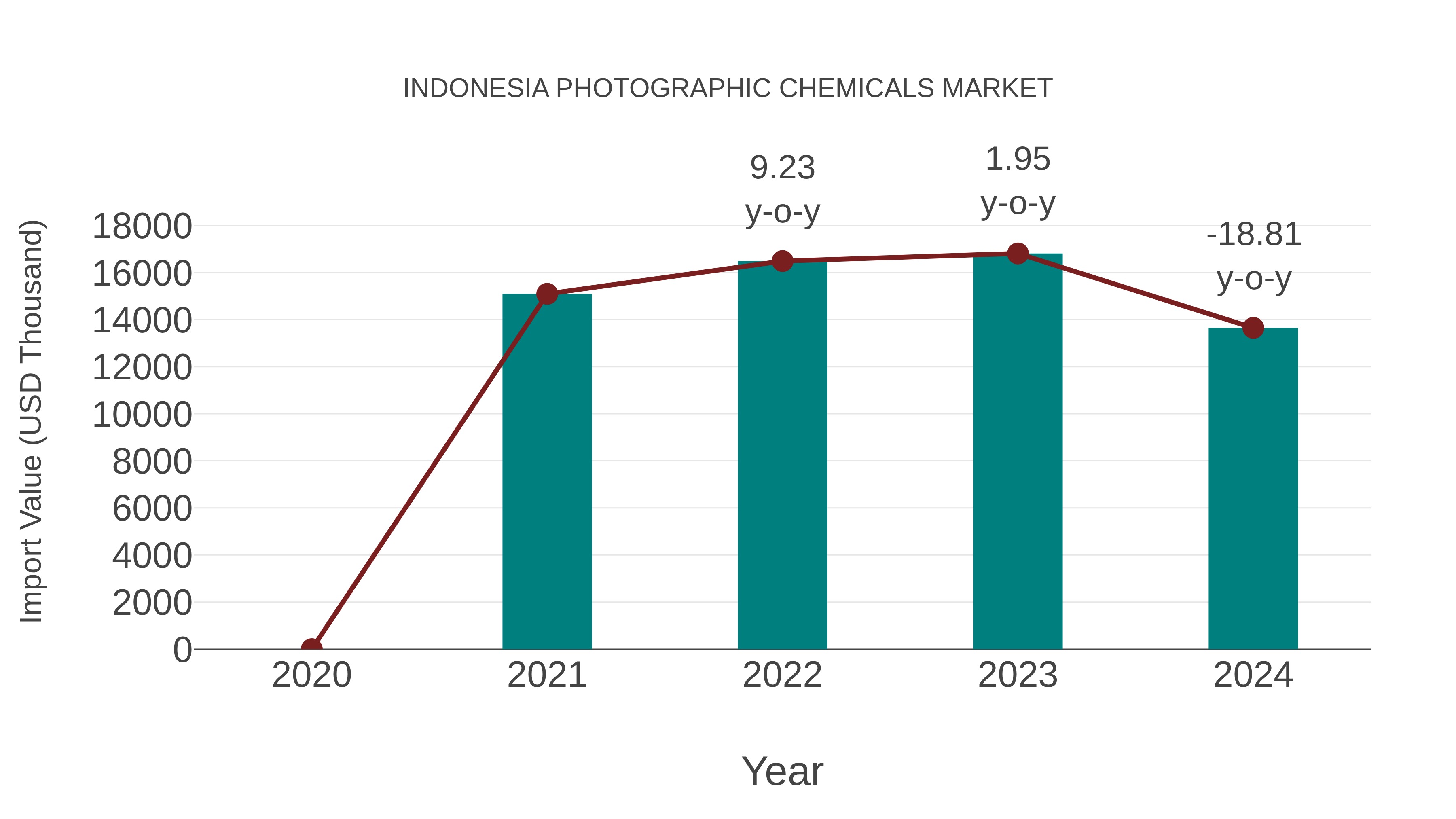 Indonesia Photographic Chemicals Market: Import Trend Analysis