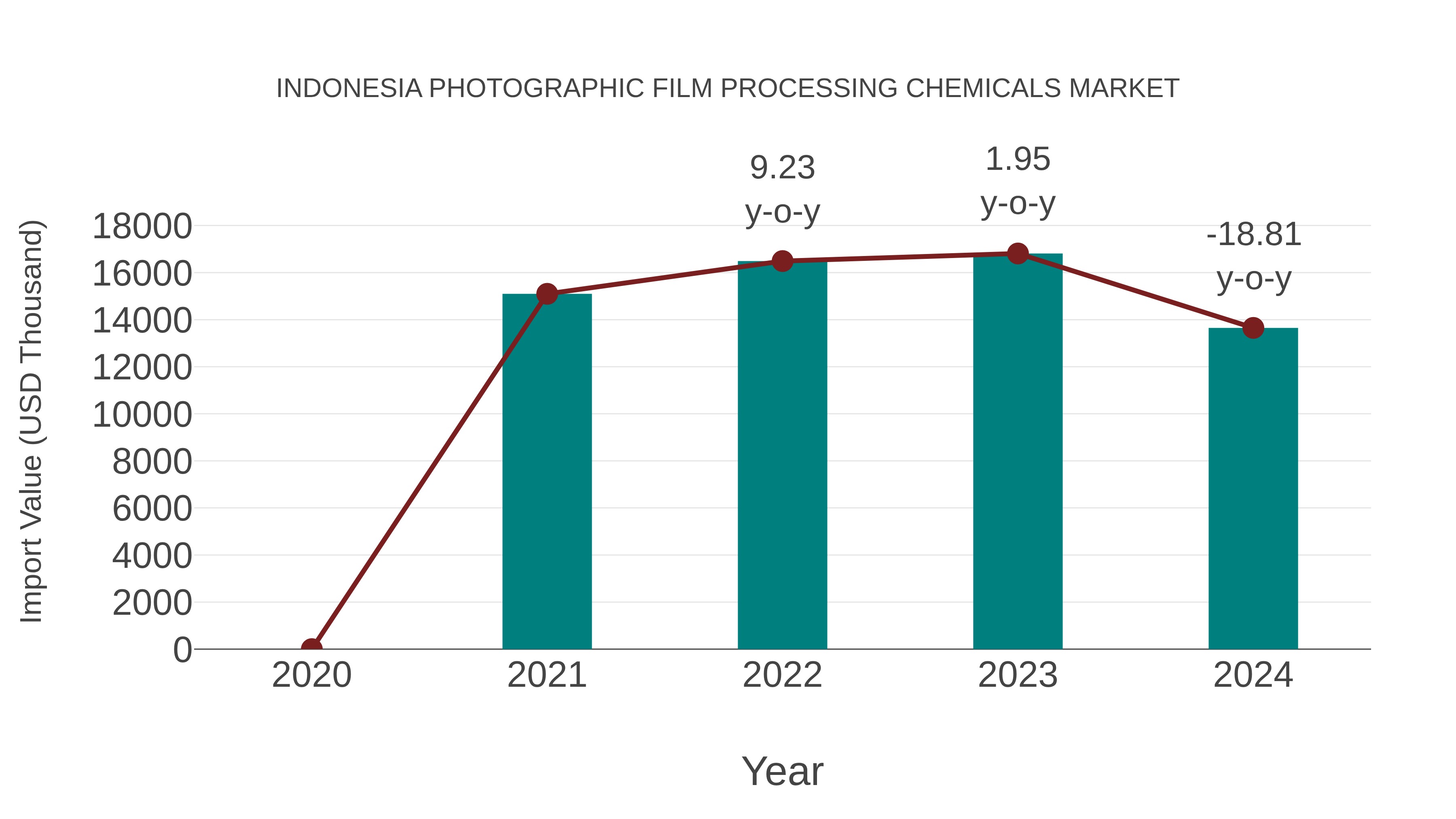 Indonesia Photographic Film Processing Chemicals Market: Import Trend Analysis