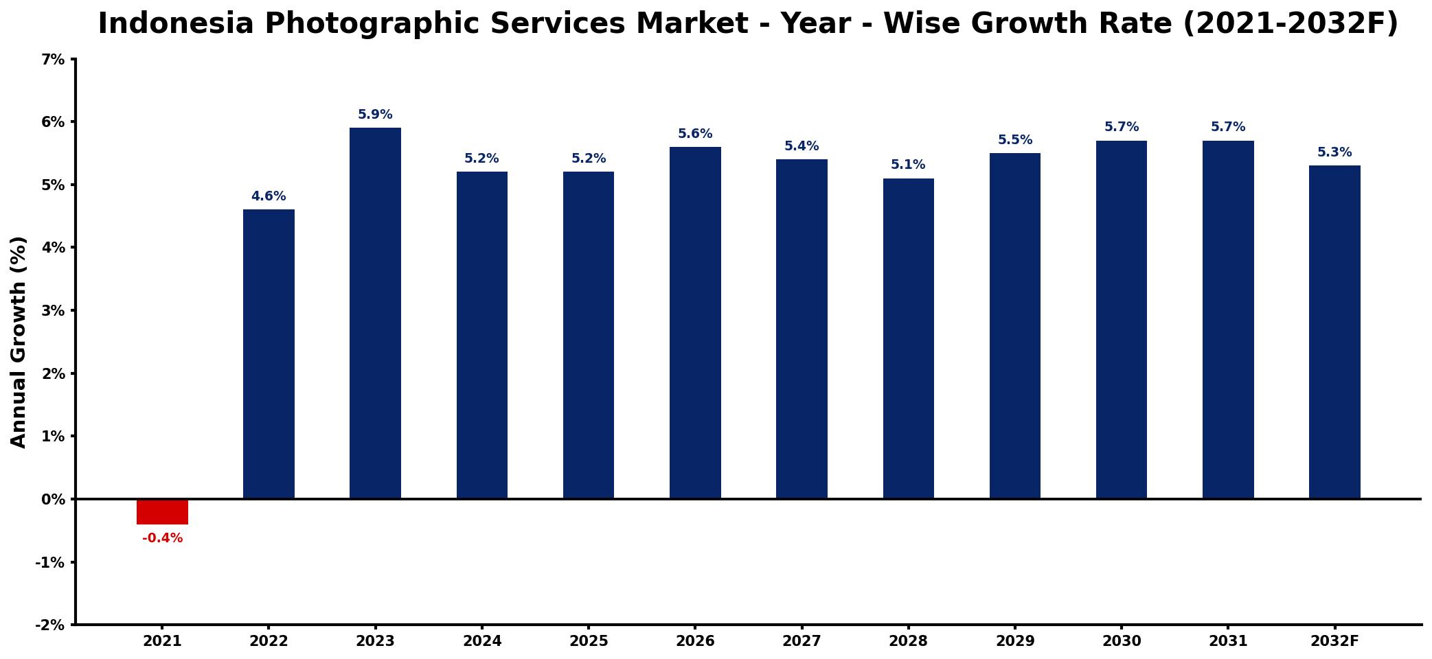 Indonesia Photographic Services Market Year-wise Growth Rate and Key Drivers