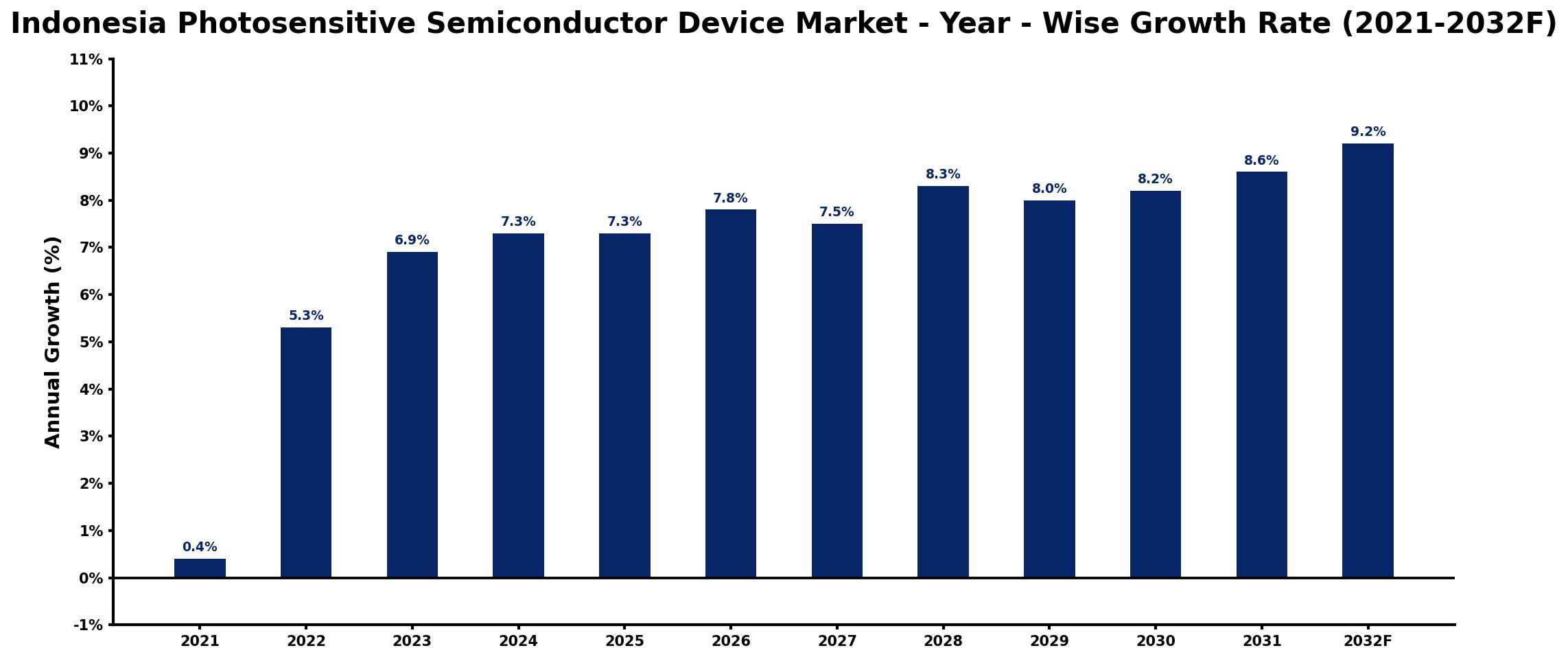 Indonesia Photosensitive Semiconductor Device Market Year-wise Growth Rate and Key Drivers