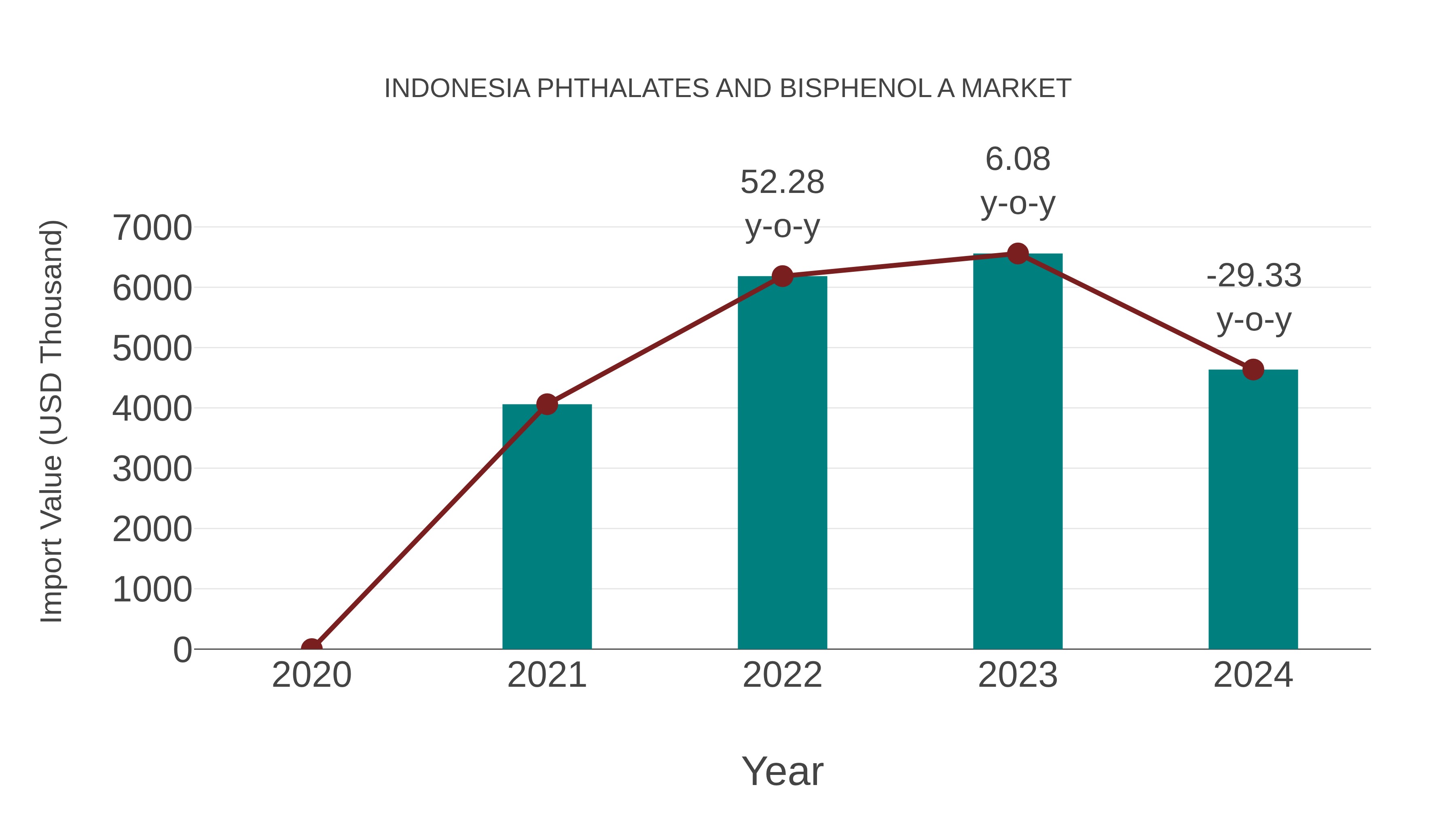  Indonesia Phthalates and Bisphenol a Market: Import Trend Analysis