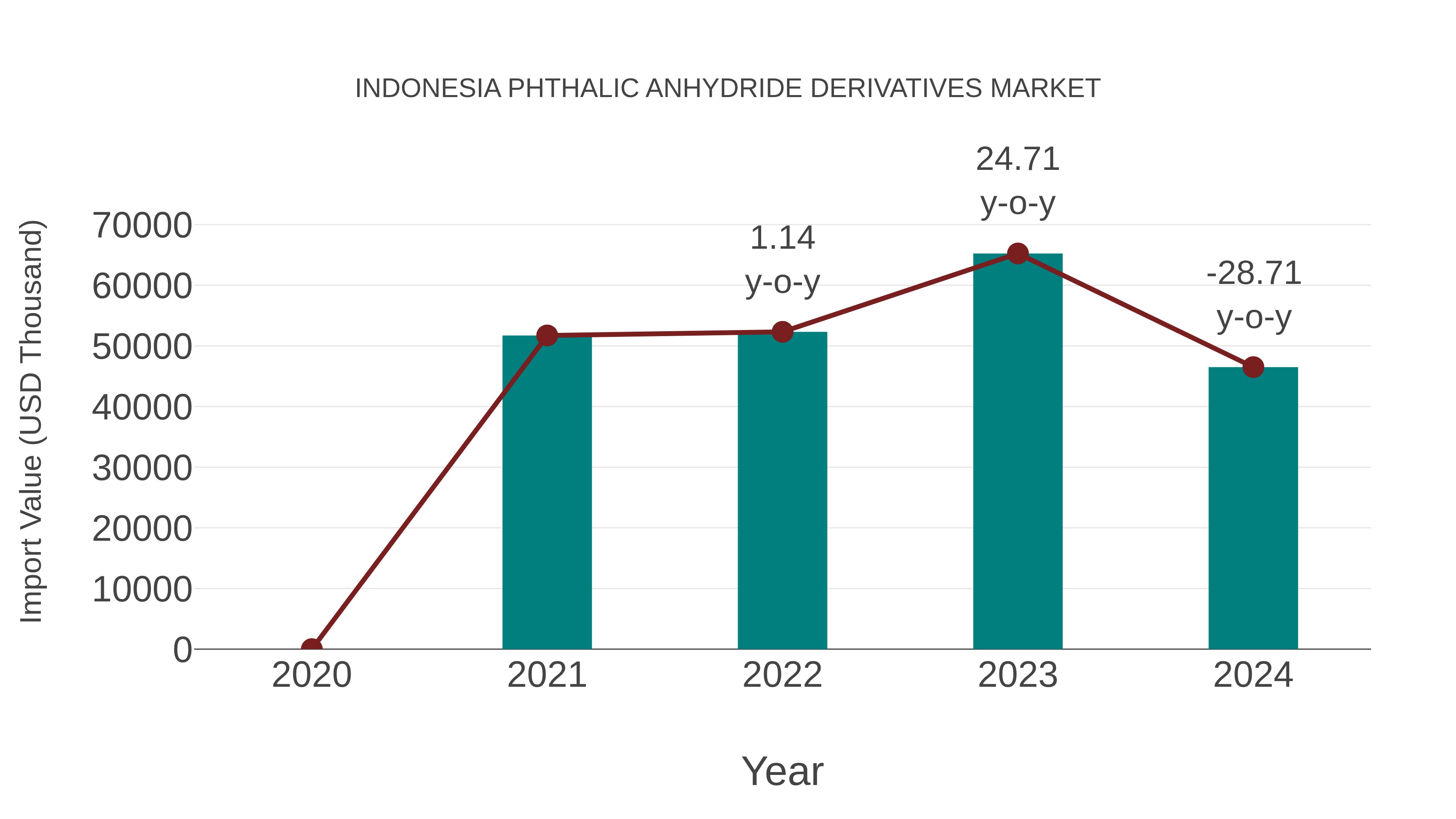 Indonesia Phthalic Anhydride Derivatives Market: Import Trend Analysis