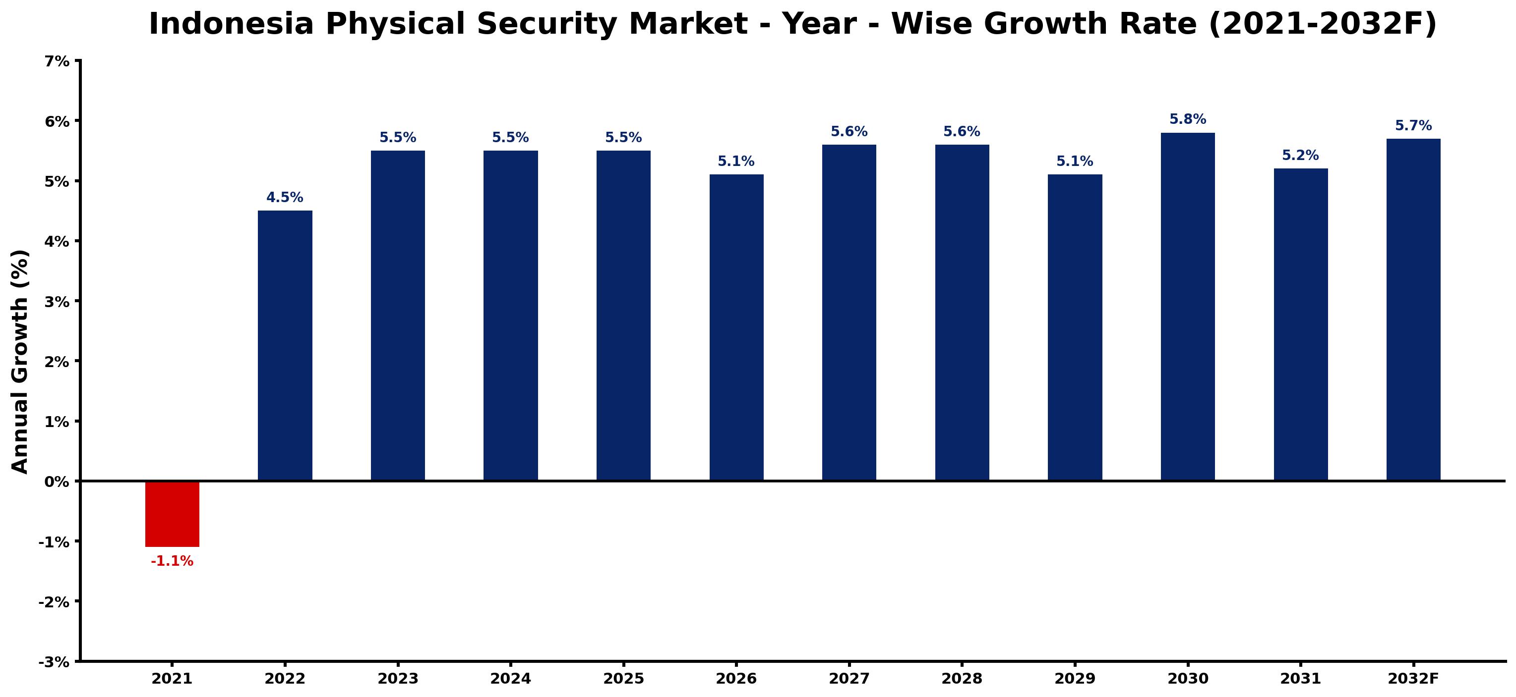 Indonesia Physical Security Market Year-wise Growth Rate and Key Drivers
