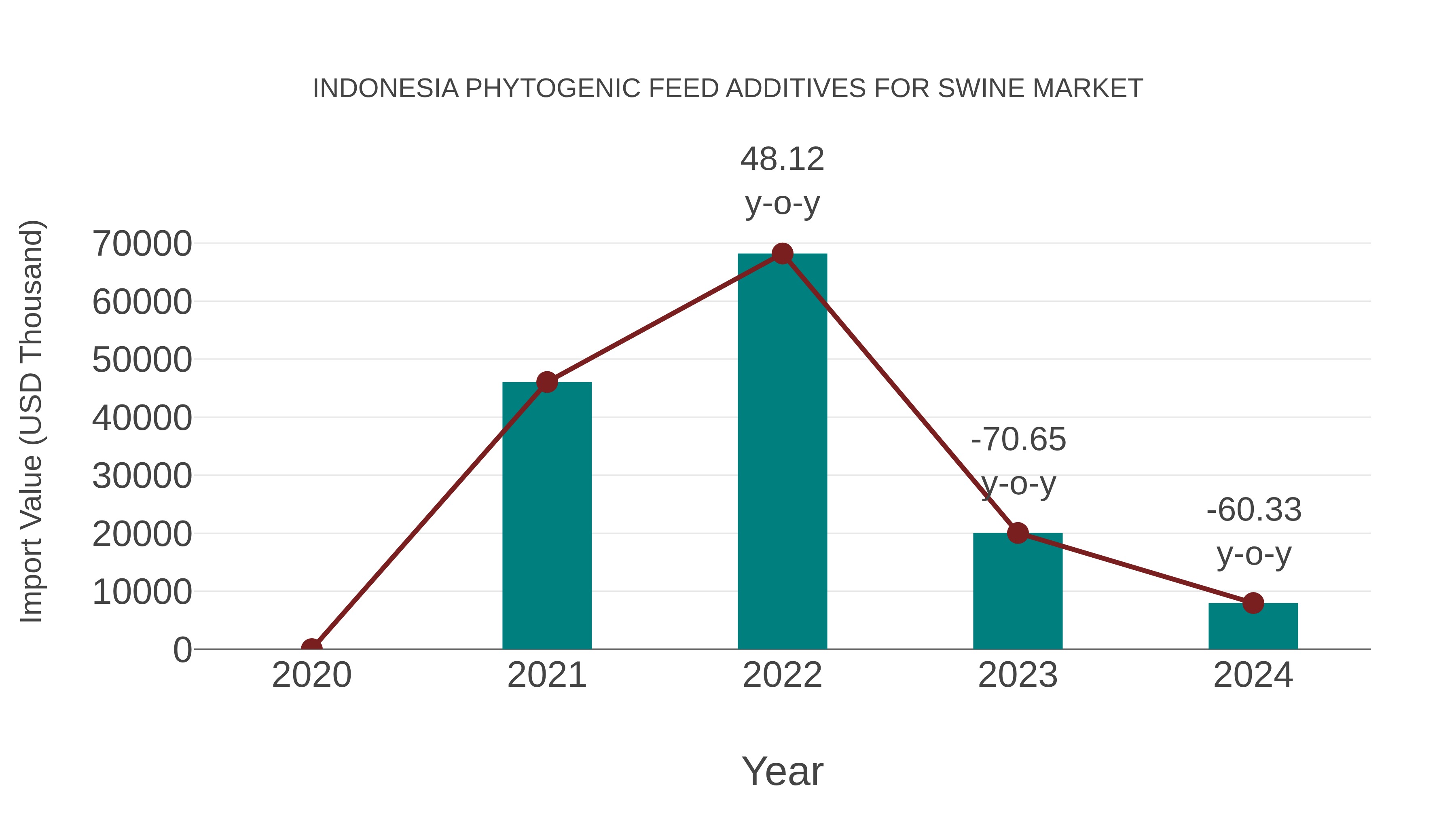  Indonesia Phytogenic Feed Additives for Swine Market: Import Trend Analysis