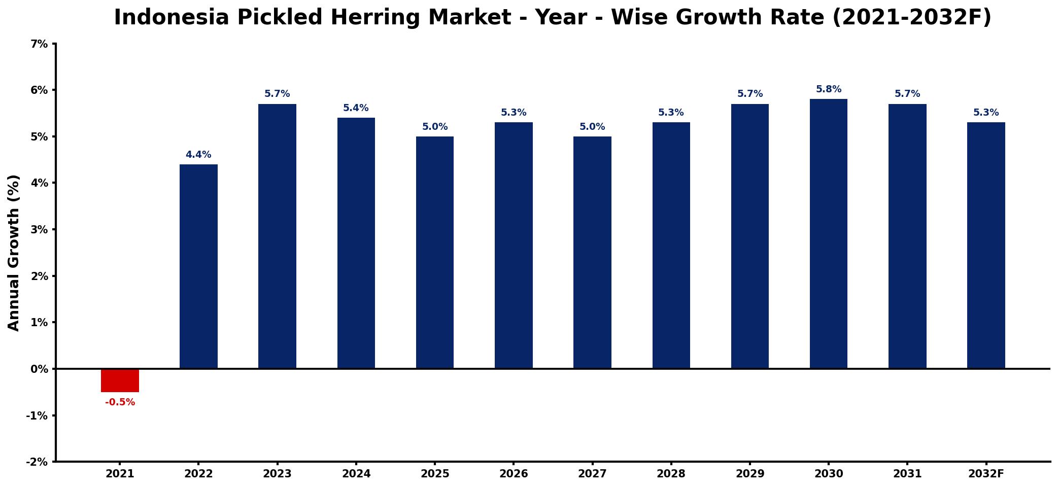 Indonesia Pickled Herring Market Year-wise Growth Rate and Key Drivers