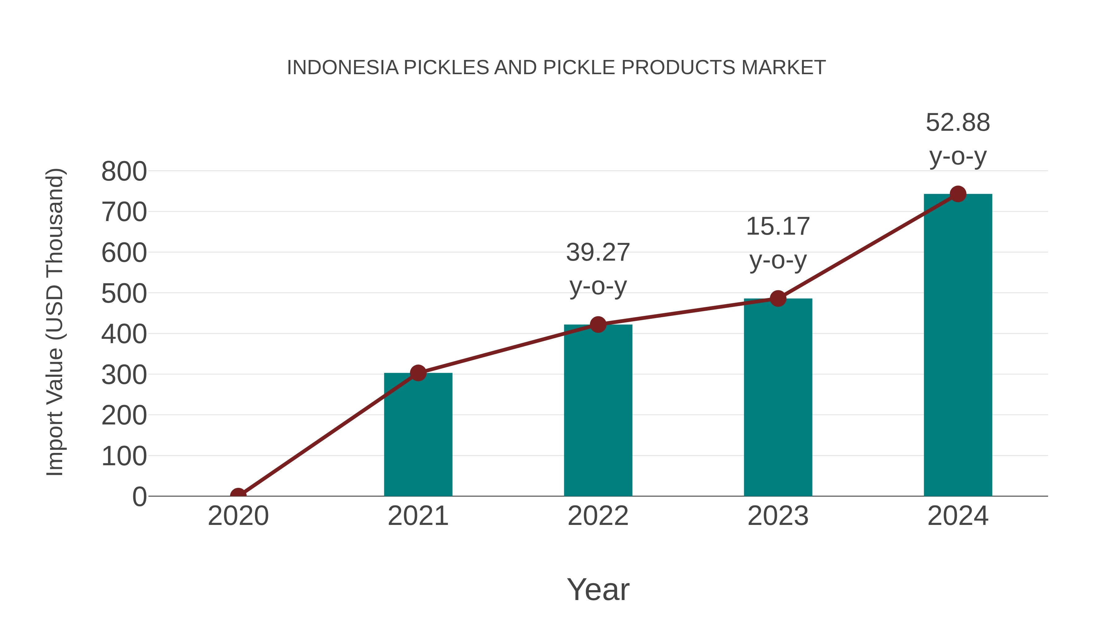 Indonesia Pickles and Pickle Products Market: Import Trend Analysis