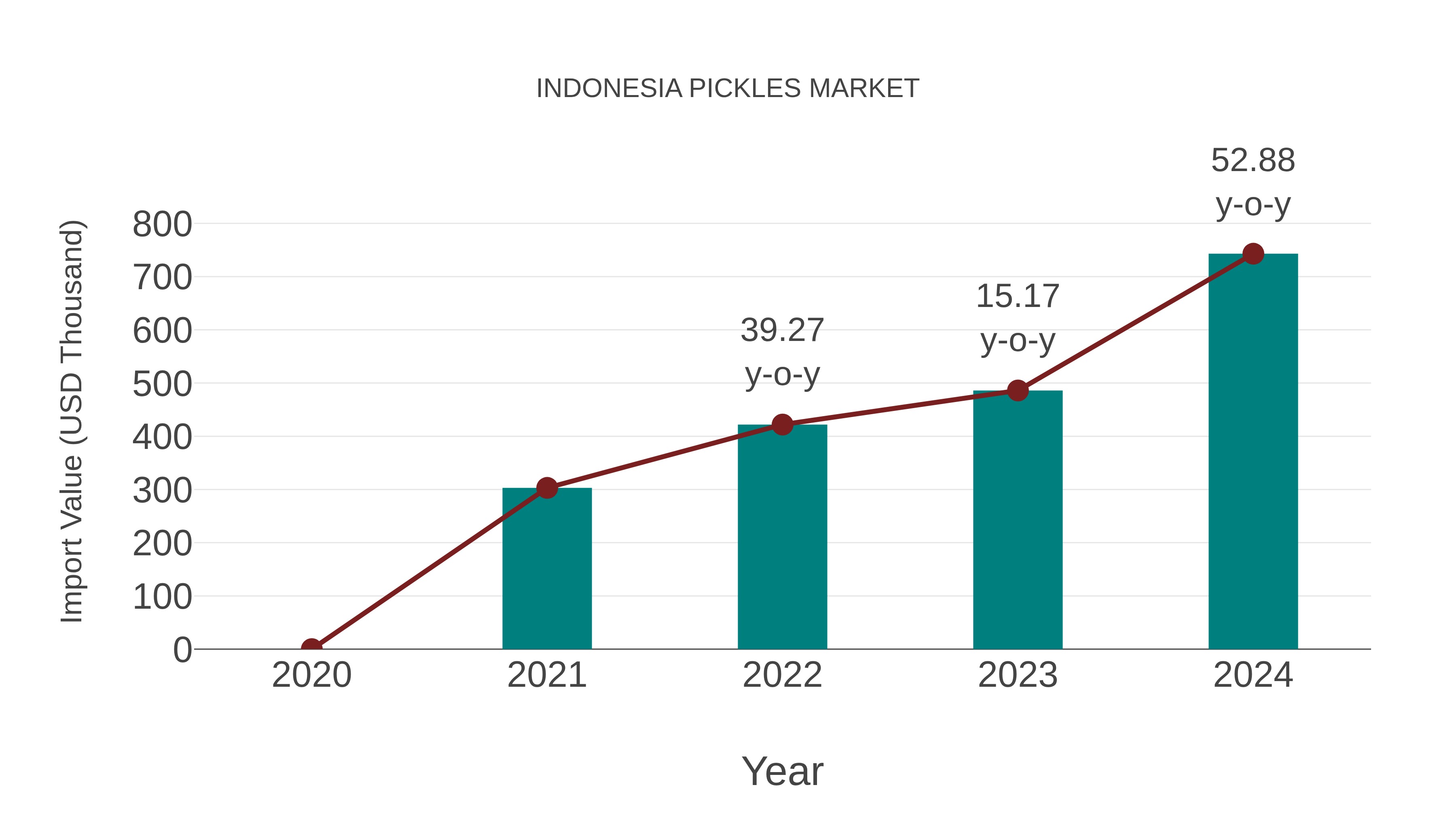  Indonesia Pickles Market: Import Trend Analysis