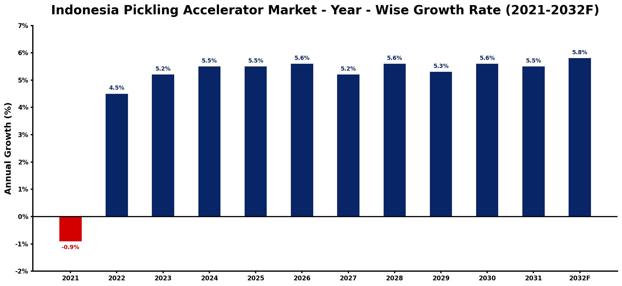 Indonesia Pickling Accelerator Market Year-wise Growth Rate and Key Drivers