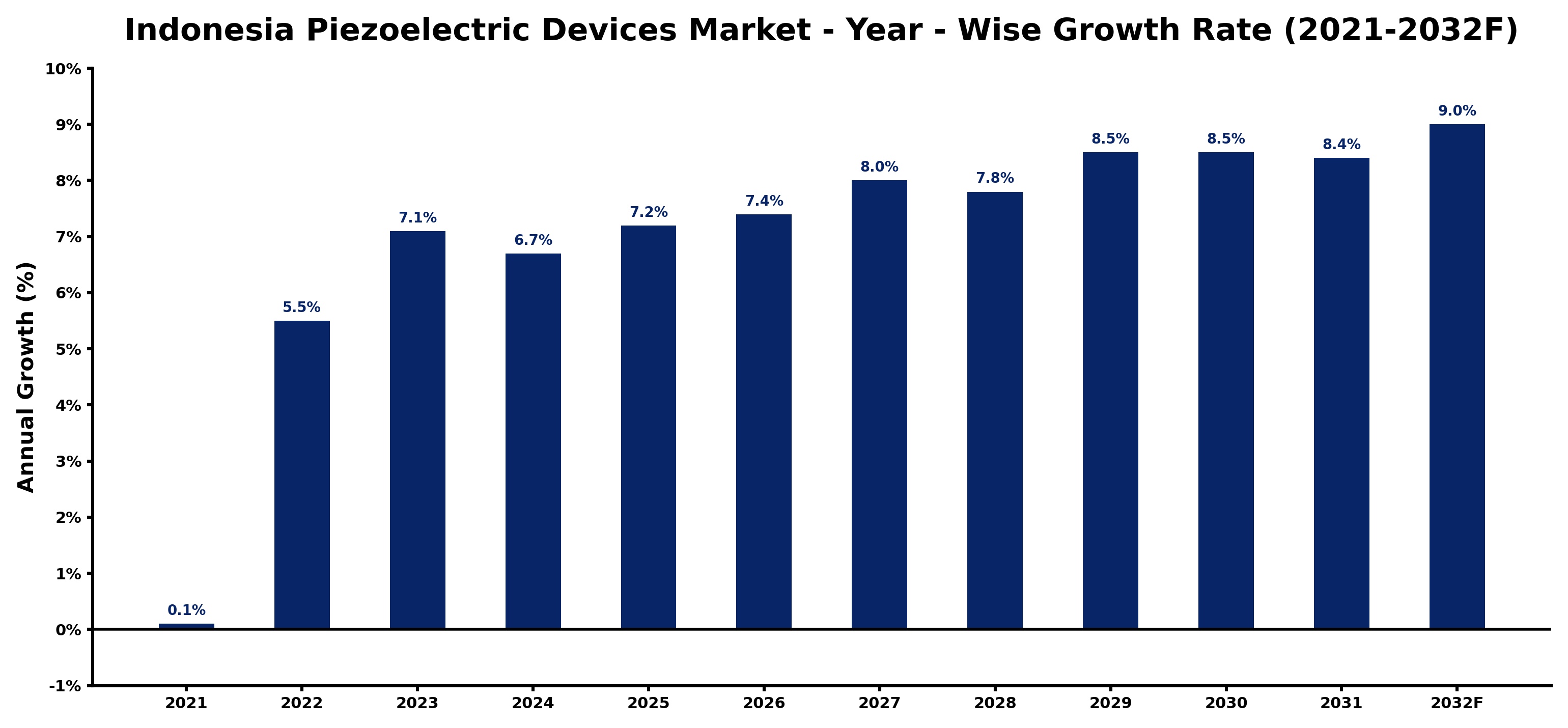 Indonesia Piezoelectric Devices Market Year-wise Growth Rate and Key Drivers