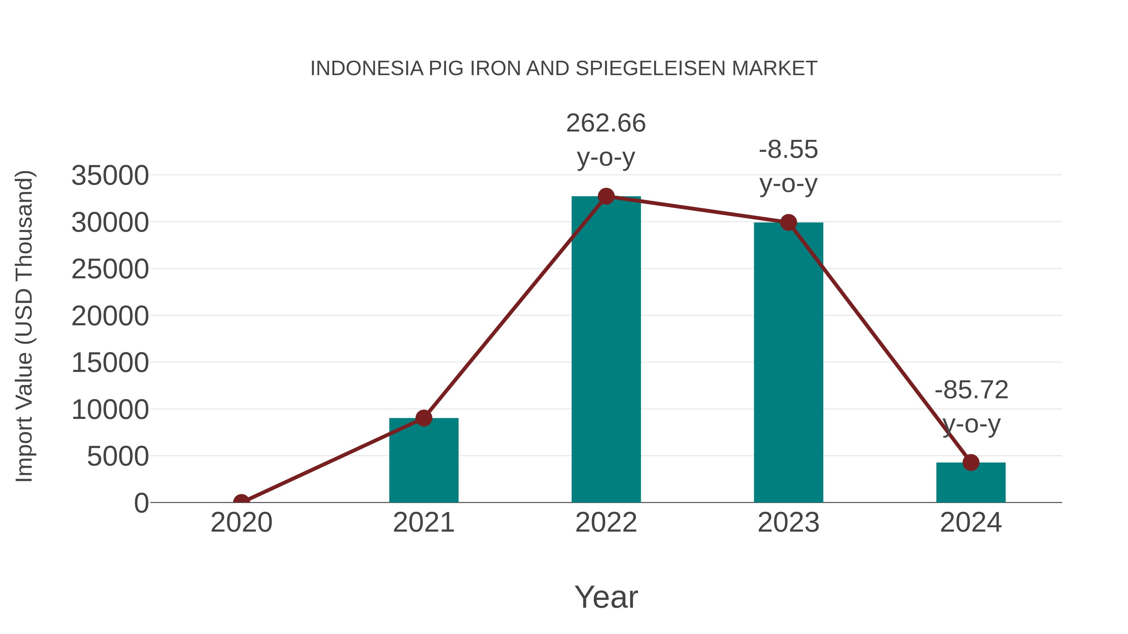  Indonesia Pig Iron and Spiegeleisen Market: Import Trend Analysis
