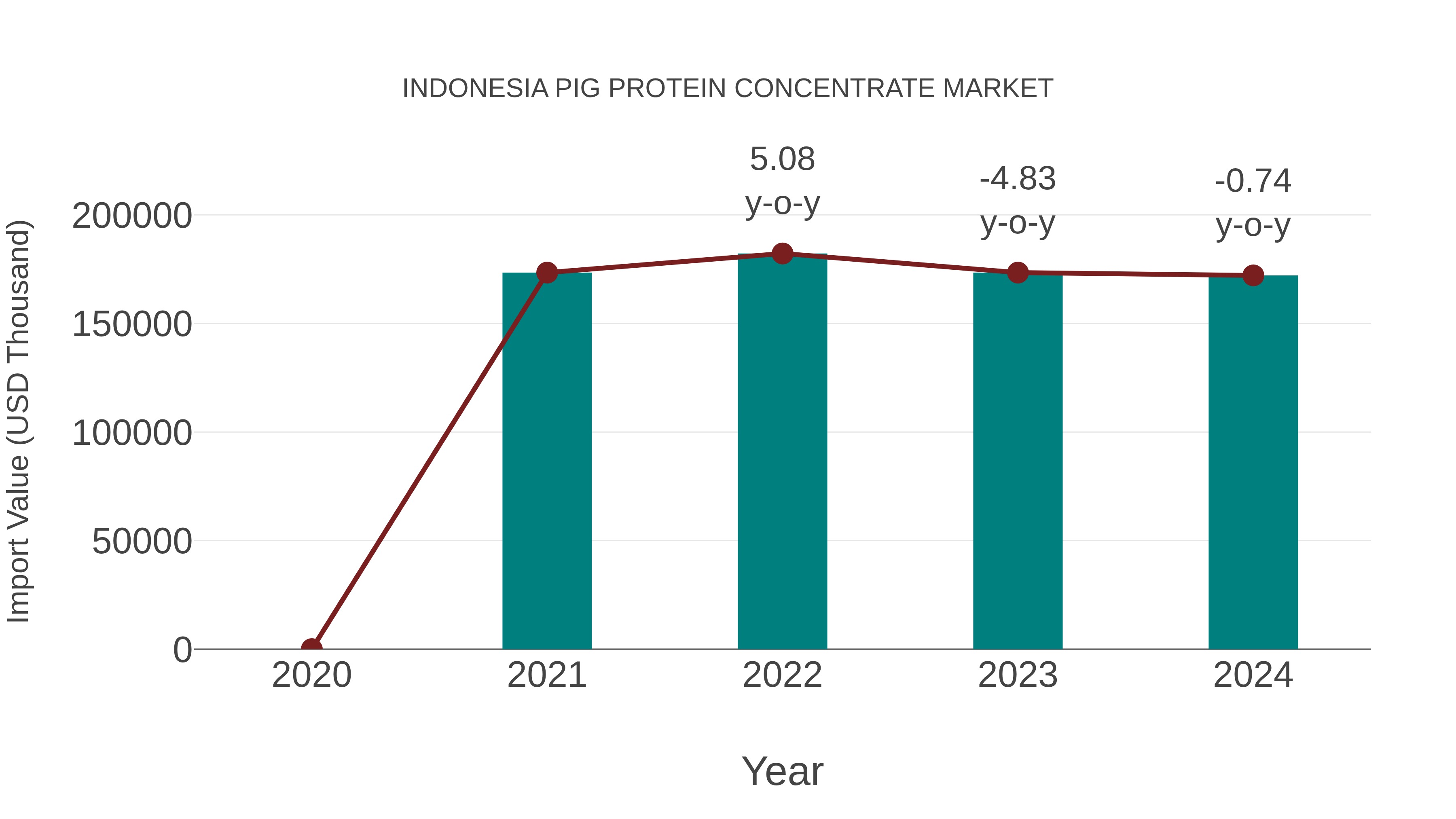  Indonesia Pig Protein Concentrate Market: Import Trend Analysis
