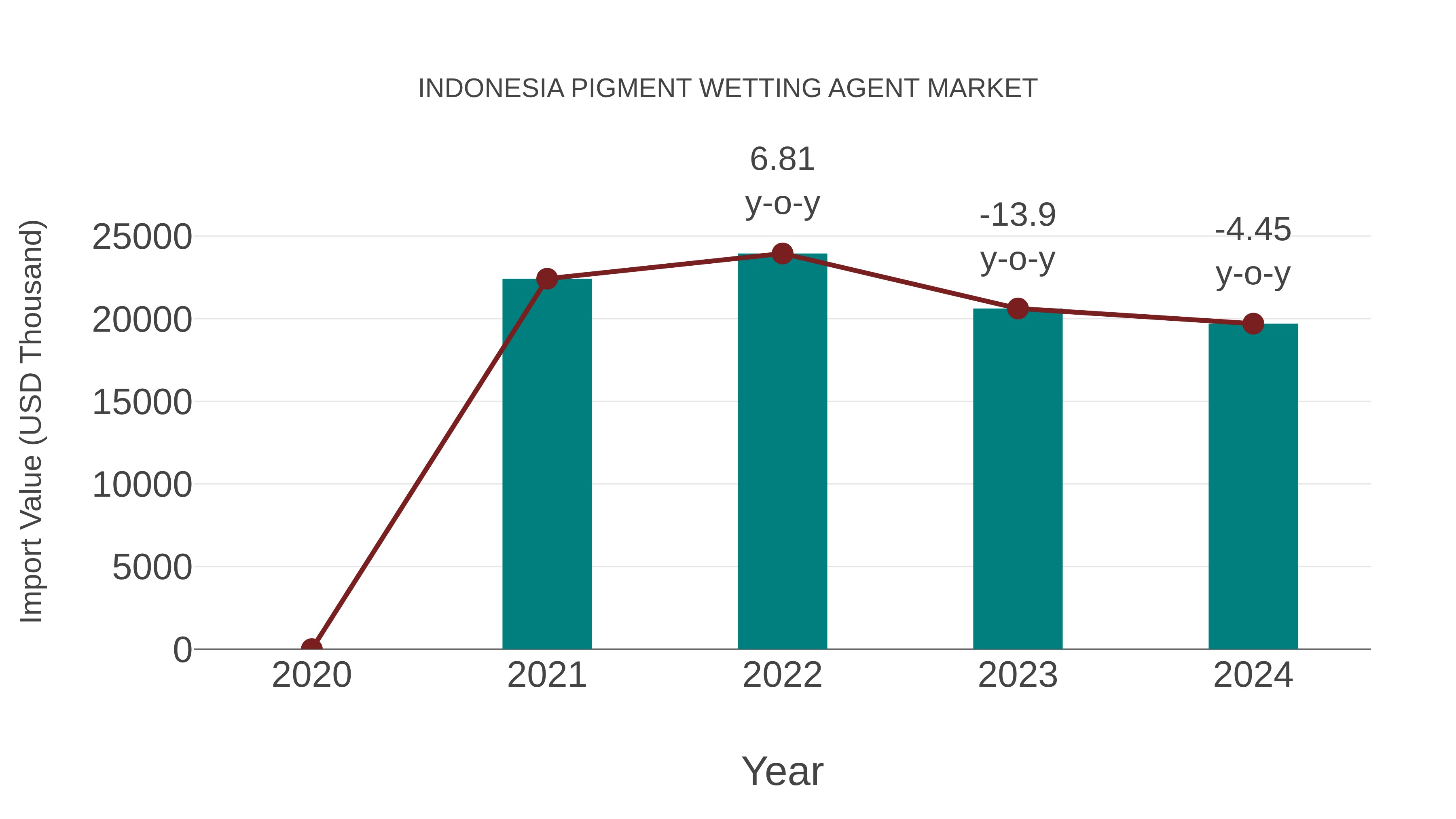  Indonesia Pigment Wetting Agent Market: Import Trend Analysis