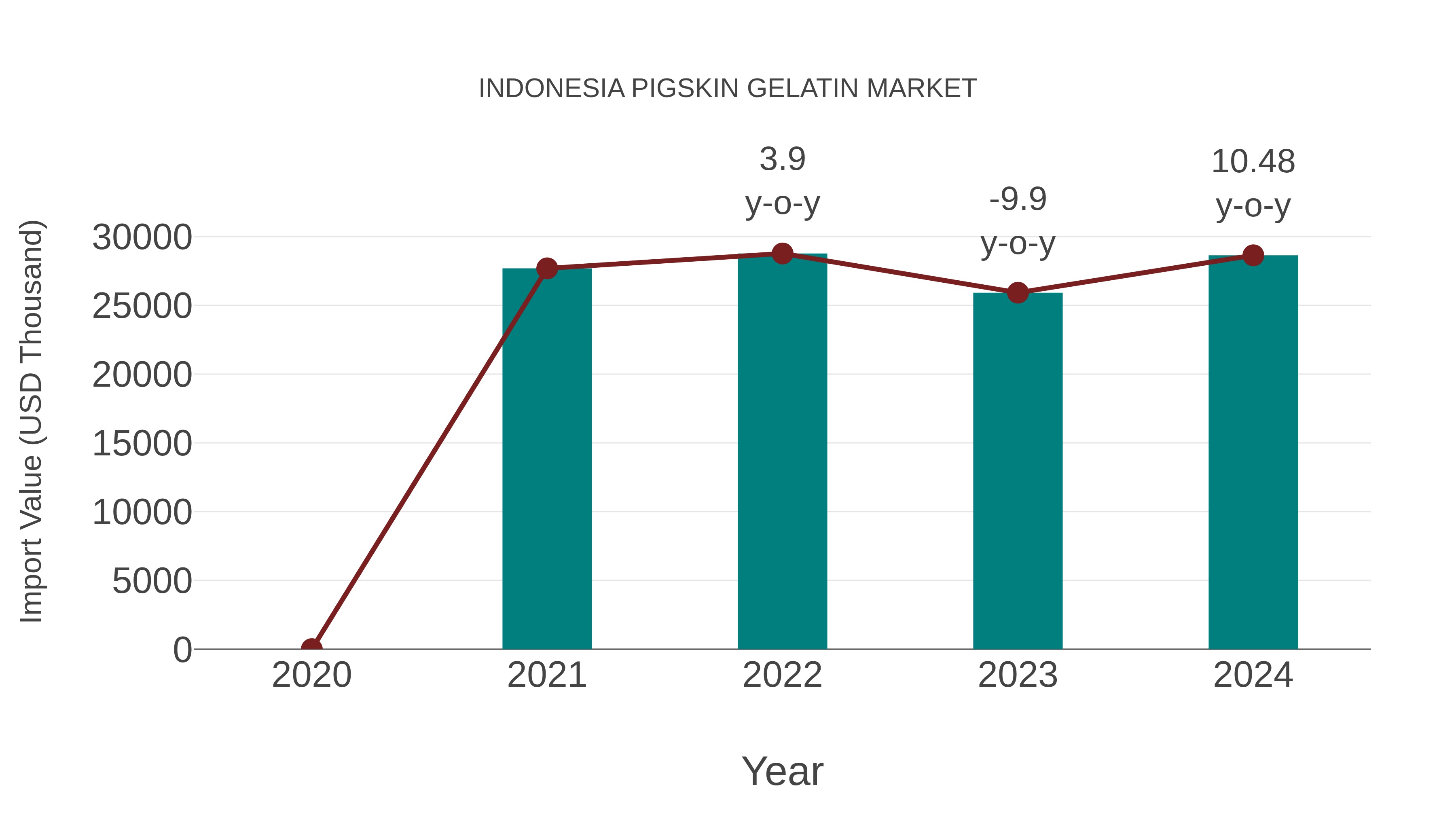 Indonesia Pigskin Gelatin Market: Import Trend Analysis