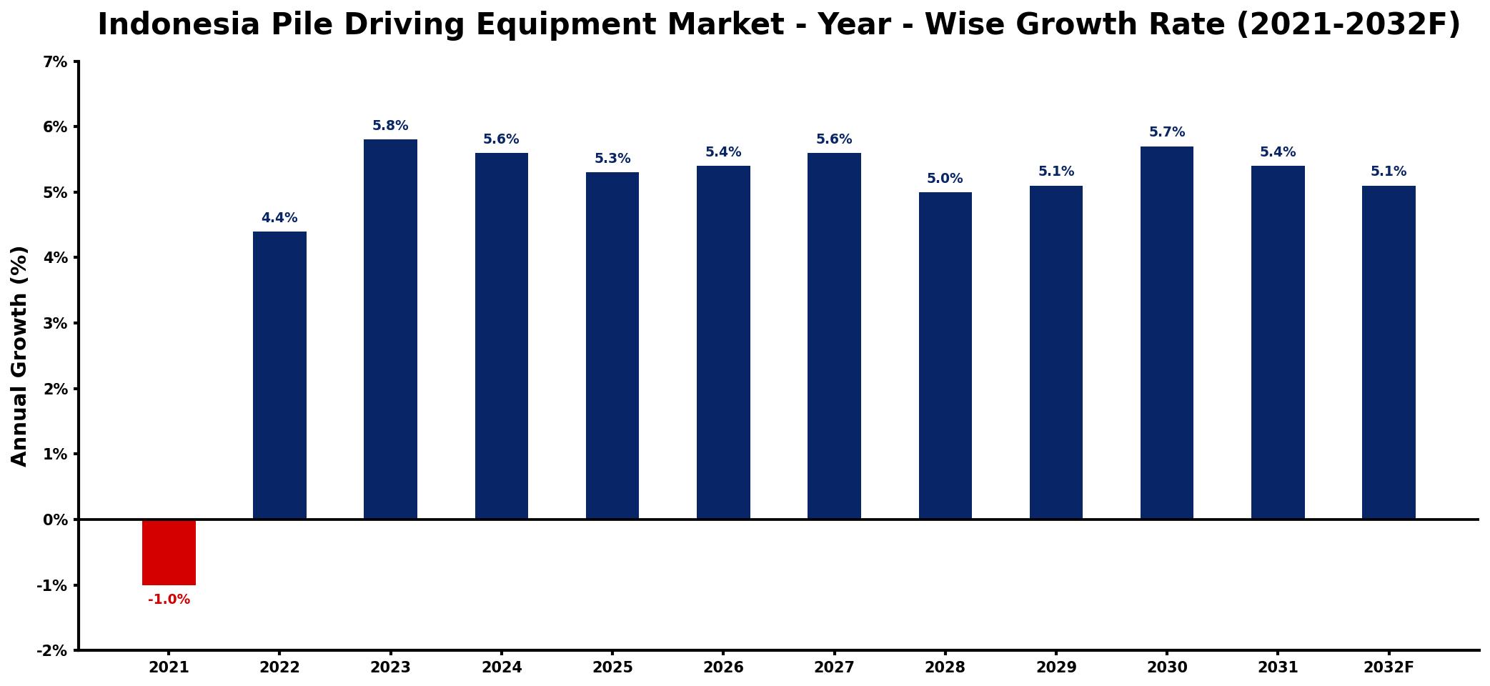 Indonesia Pile Driving Equipment Market Year-wise Growth Rate and Key Drivers