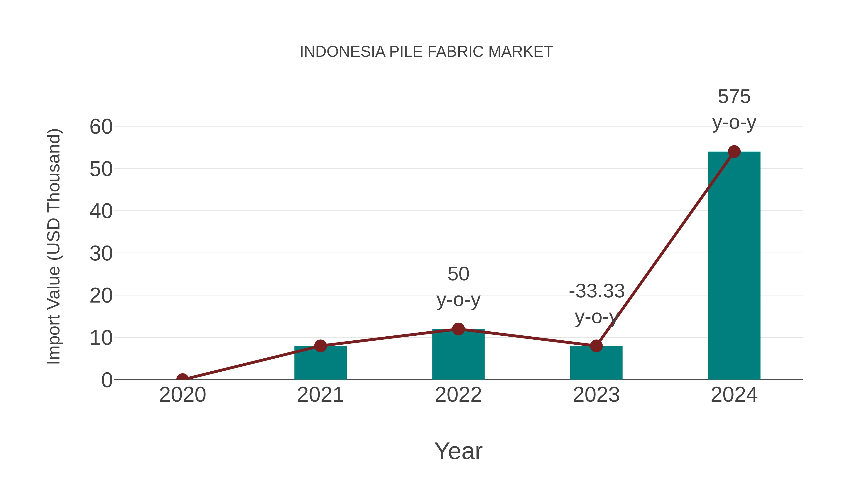Indonesia Pile Fabric Market: Import Trend Analysis