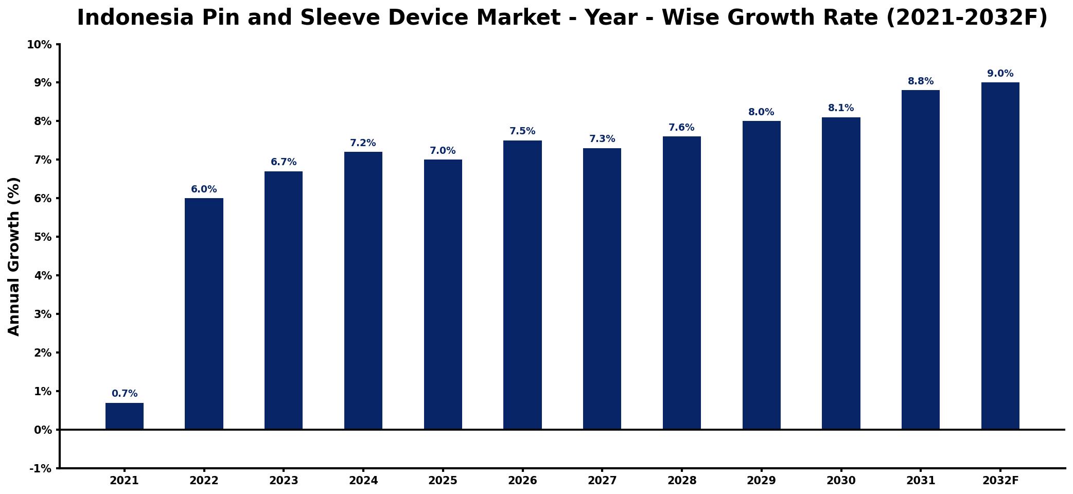 Indonesia Pin and Sleeve Device Market Year-wise Growth Rate and Key Drivers