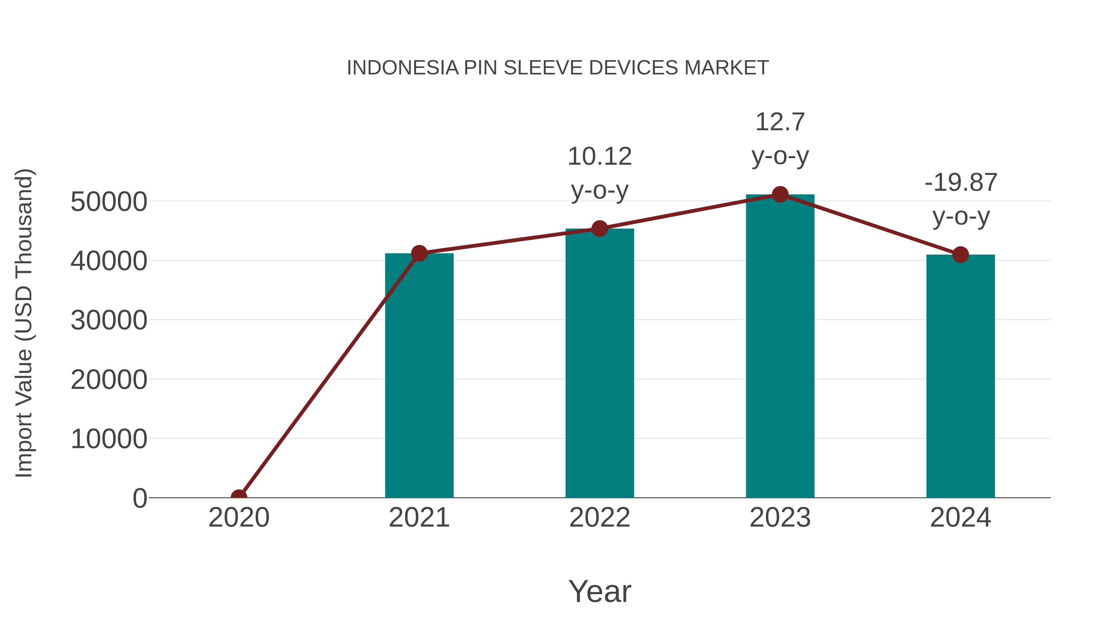  Indonesia Pin Sleeve Devices Market: Import Trend Analysis