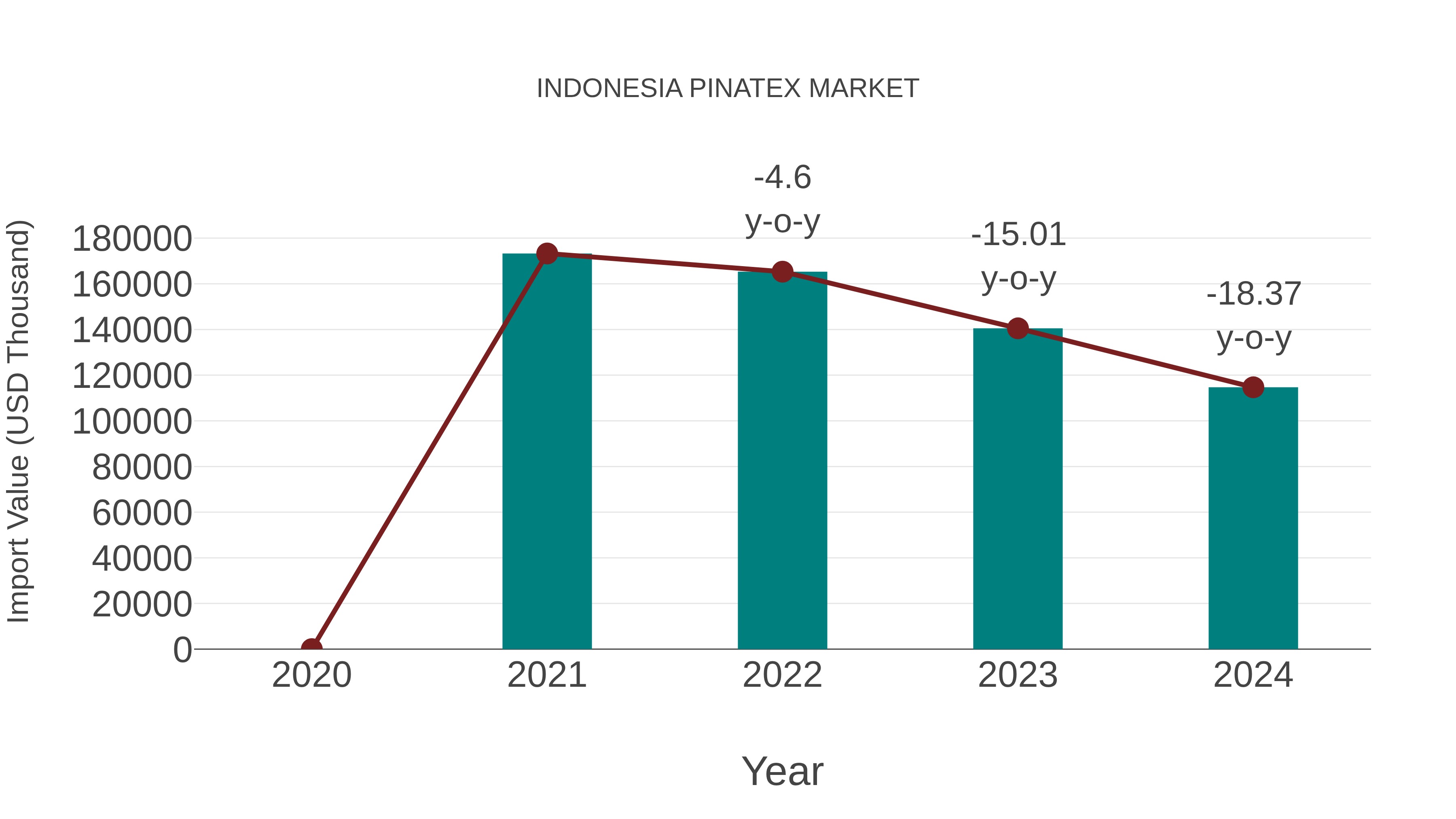 Indonesia Pinatex Market: Import Trend Analysis