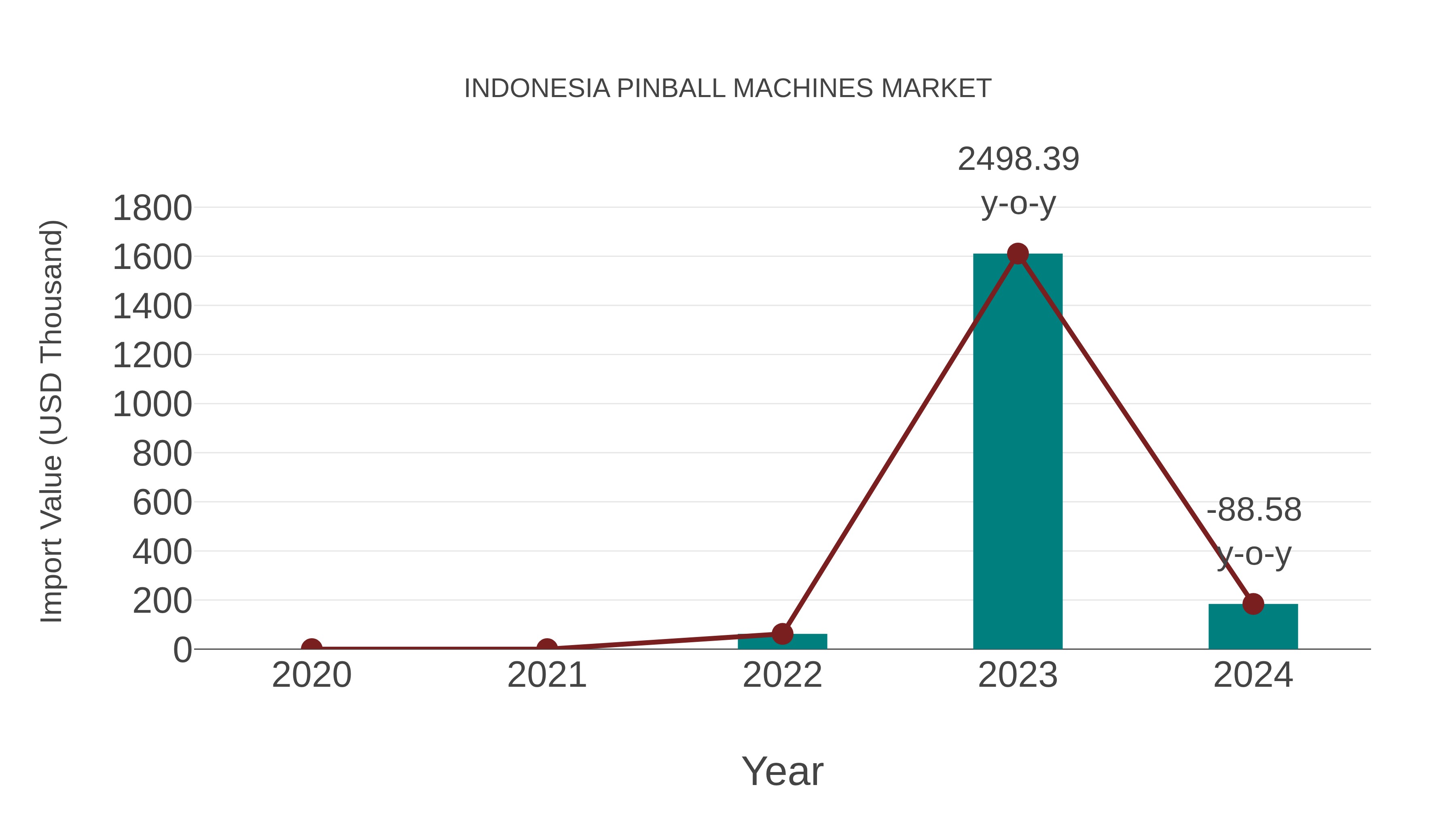  Indonesia Pinball Machines Market: Import Trend Analysis