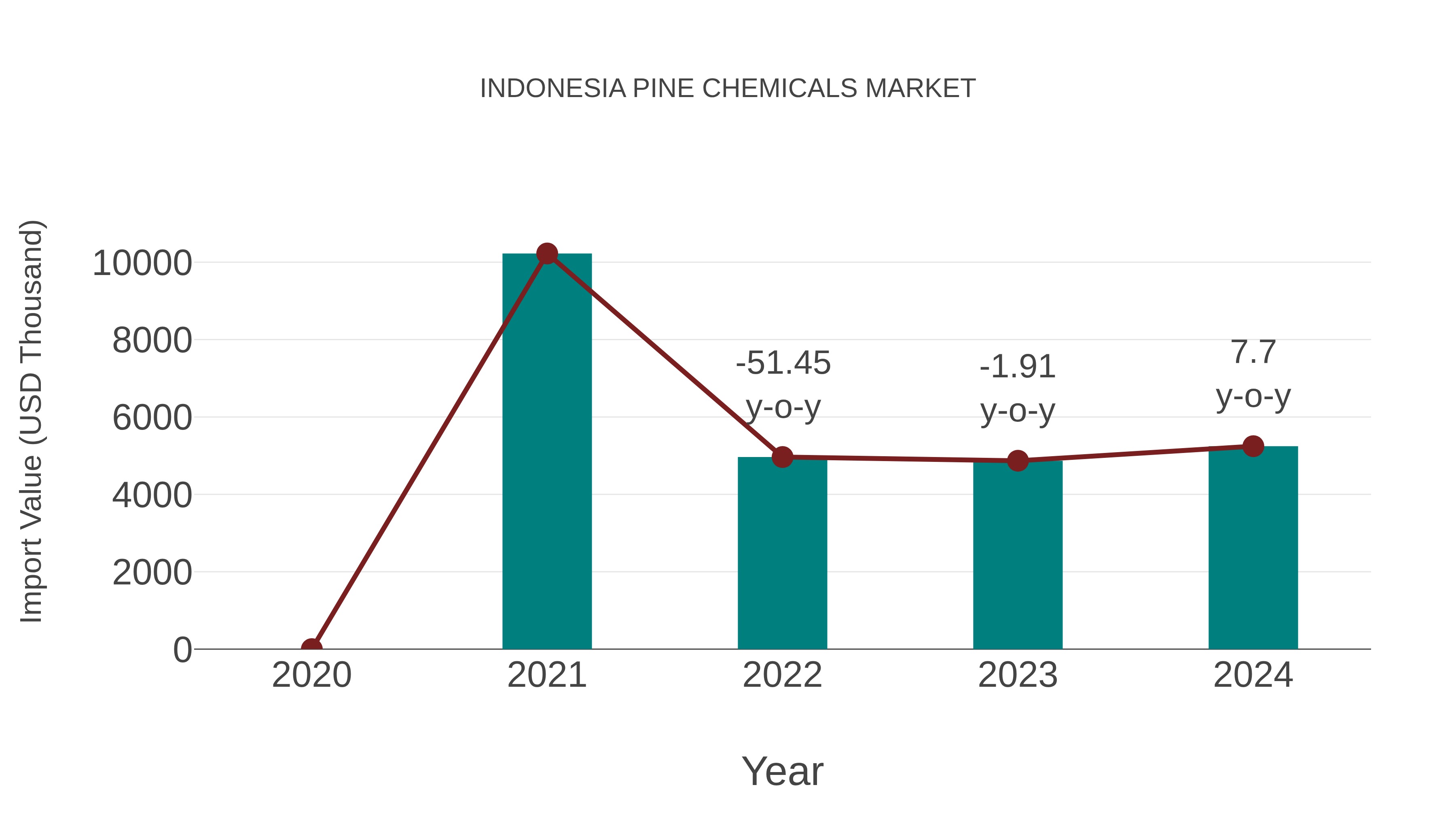 Indonesia Pine Chemicals Market: Import Trend Analysis