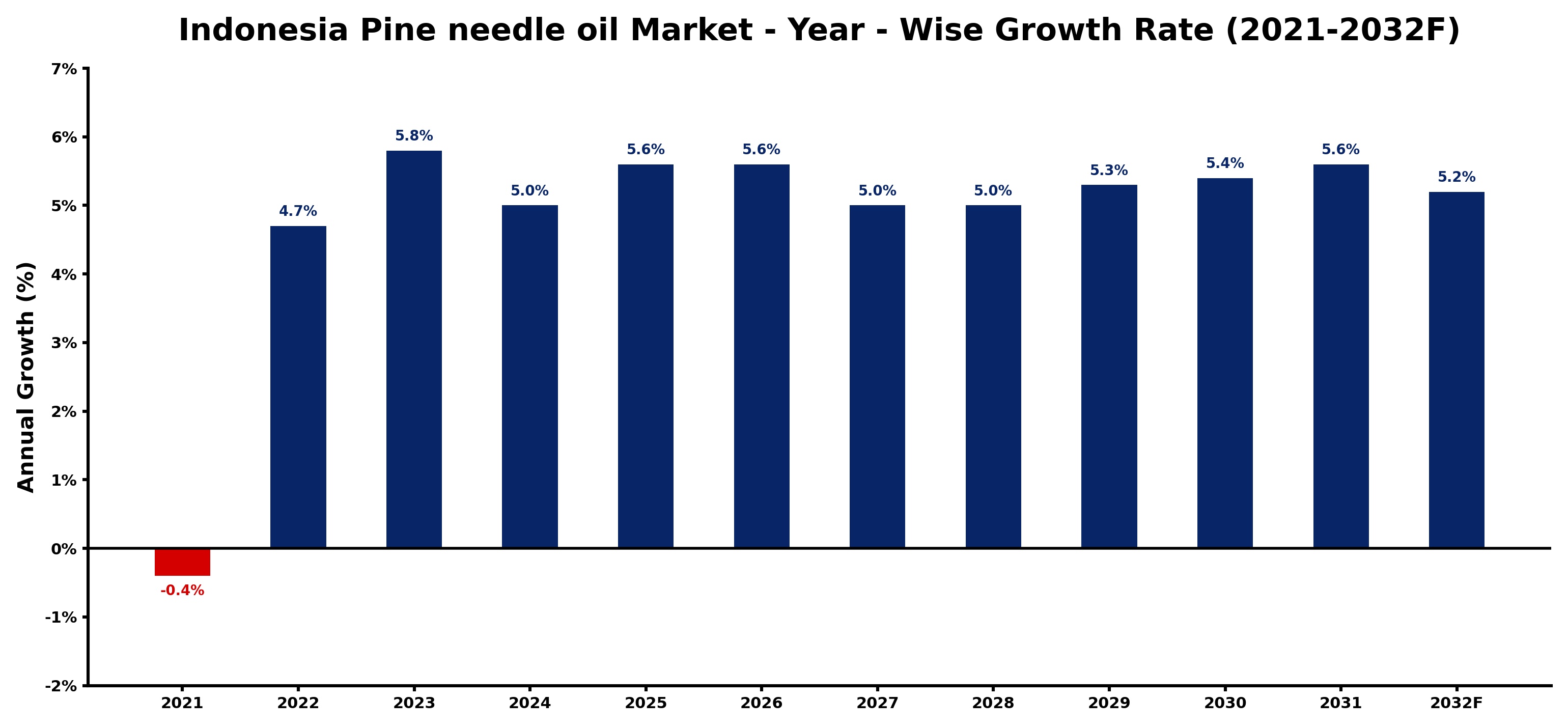 Indonesia Pine needle oil Market Year-wise Growth Rate and Key Drivers