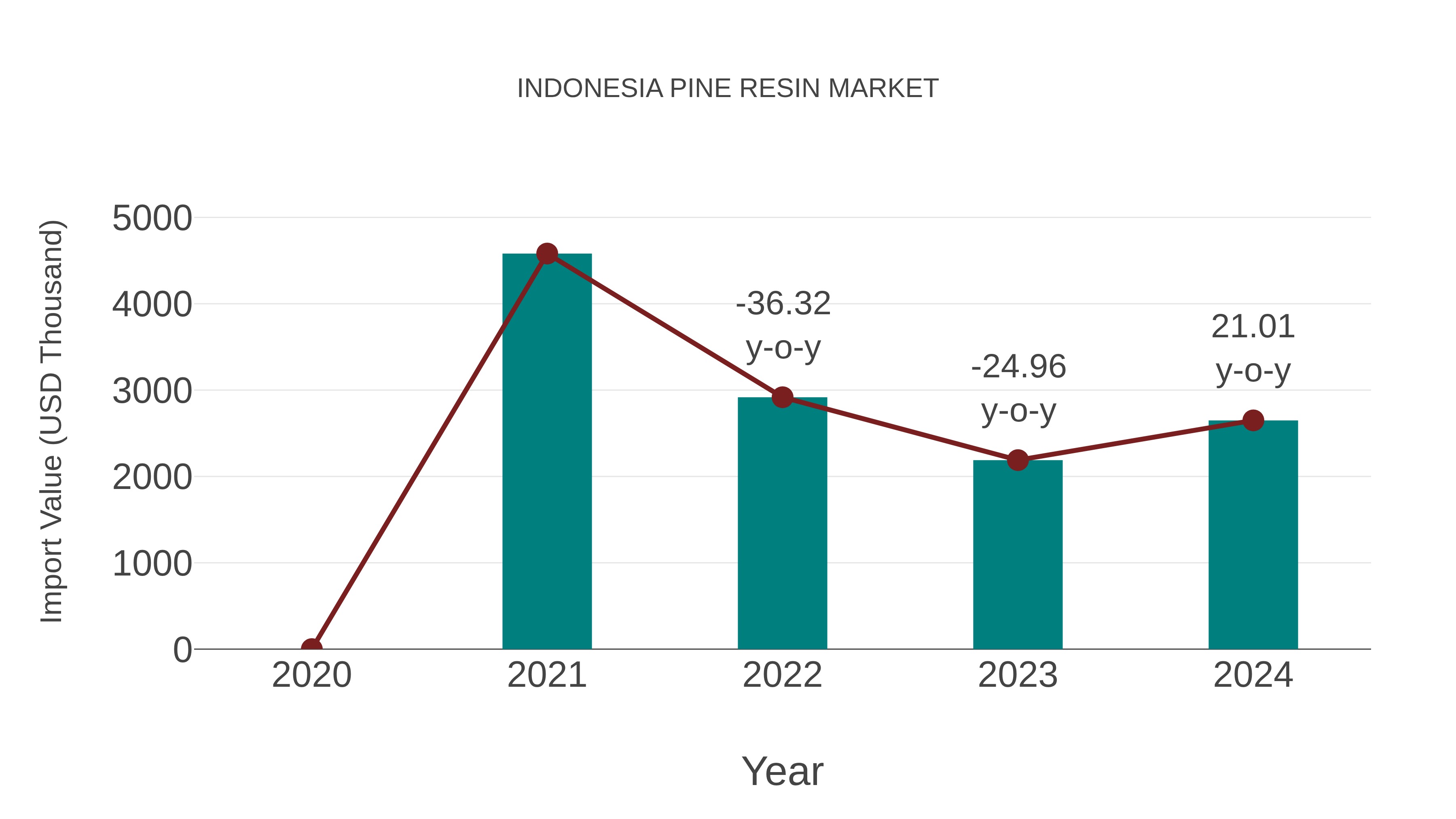  Indonesia Pine Resin Market: Import Trend Analysis