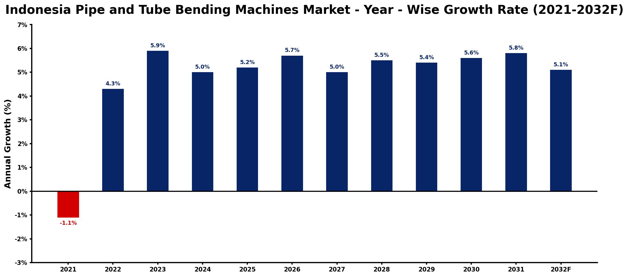 Indonesia Pipe and Tube Bending Machines Market Year-wise Growth Rate and Key Drivers