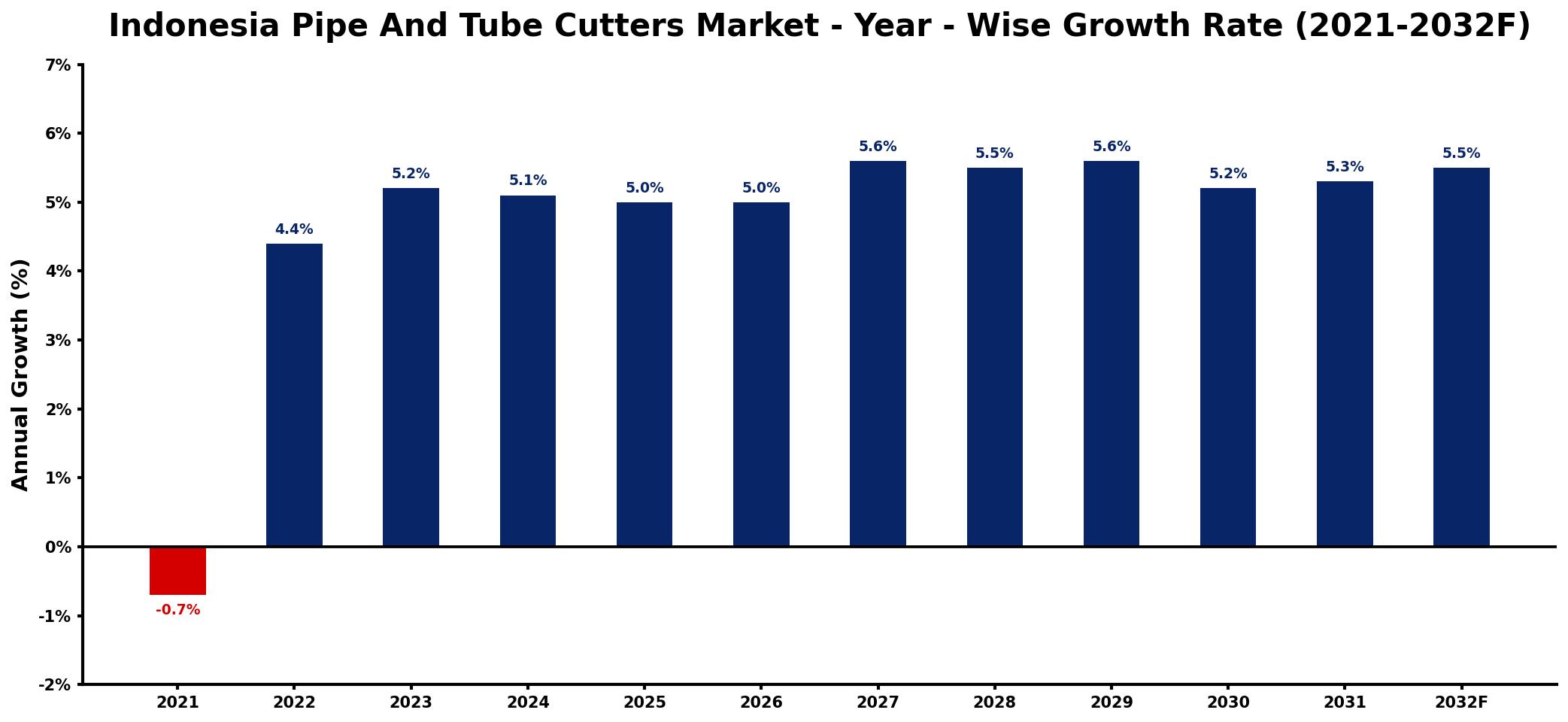 Indonesia Pipe And Tube Cutters Market Year-wise Growth Rate and Key Drivers