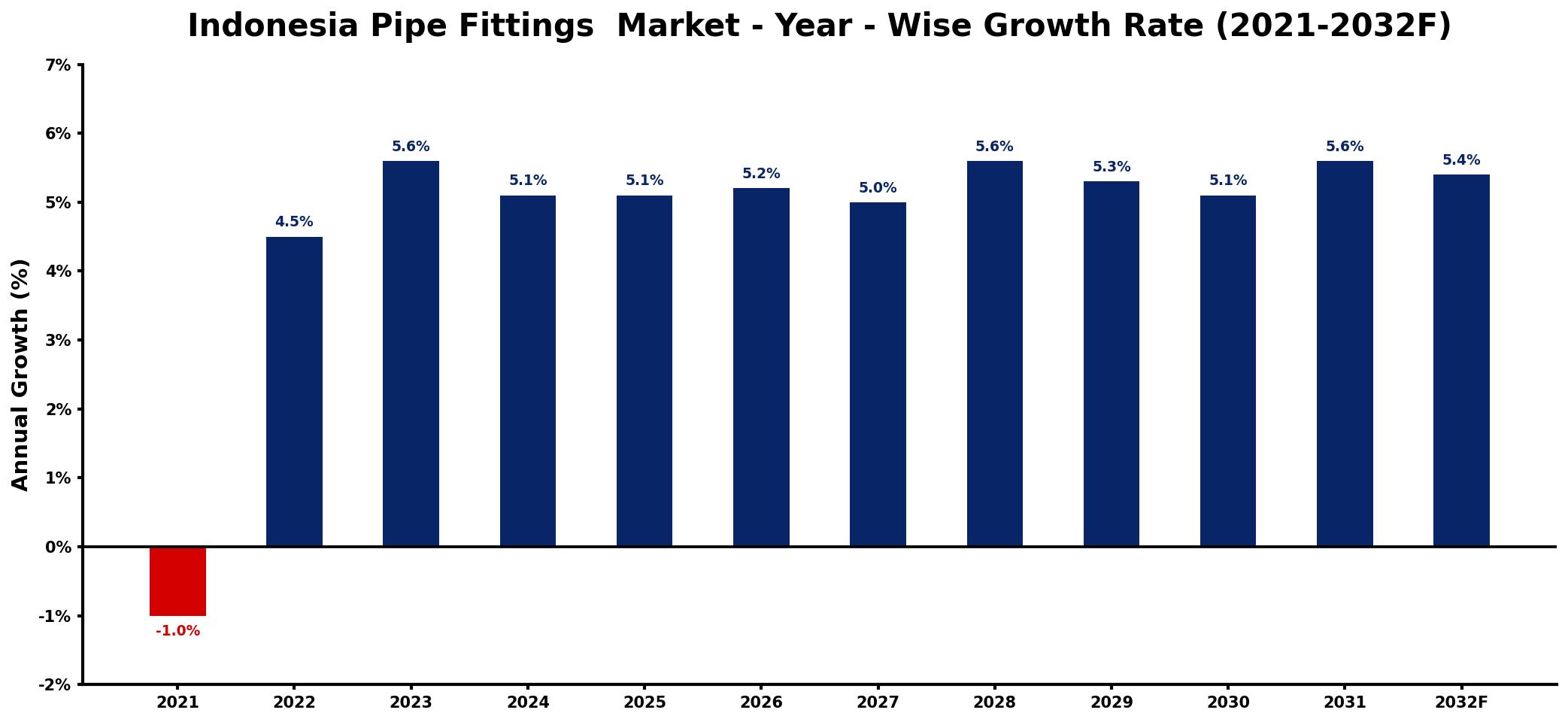 Indonesia Pipe Fittings Market Year-wise Growth Rate and Key Drivers
