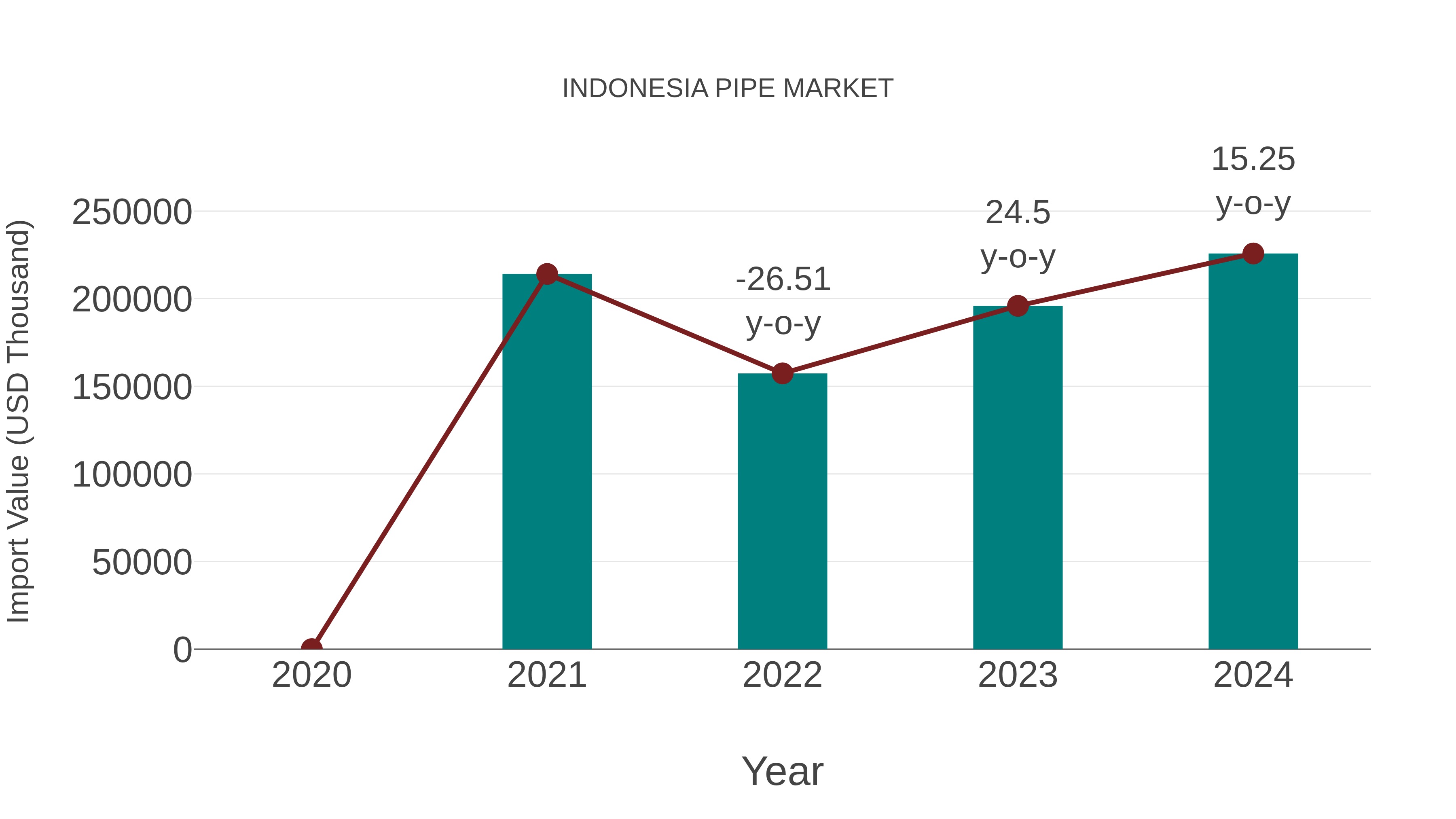  Indonesia Pipe Market: Import Trend Analysis