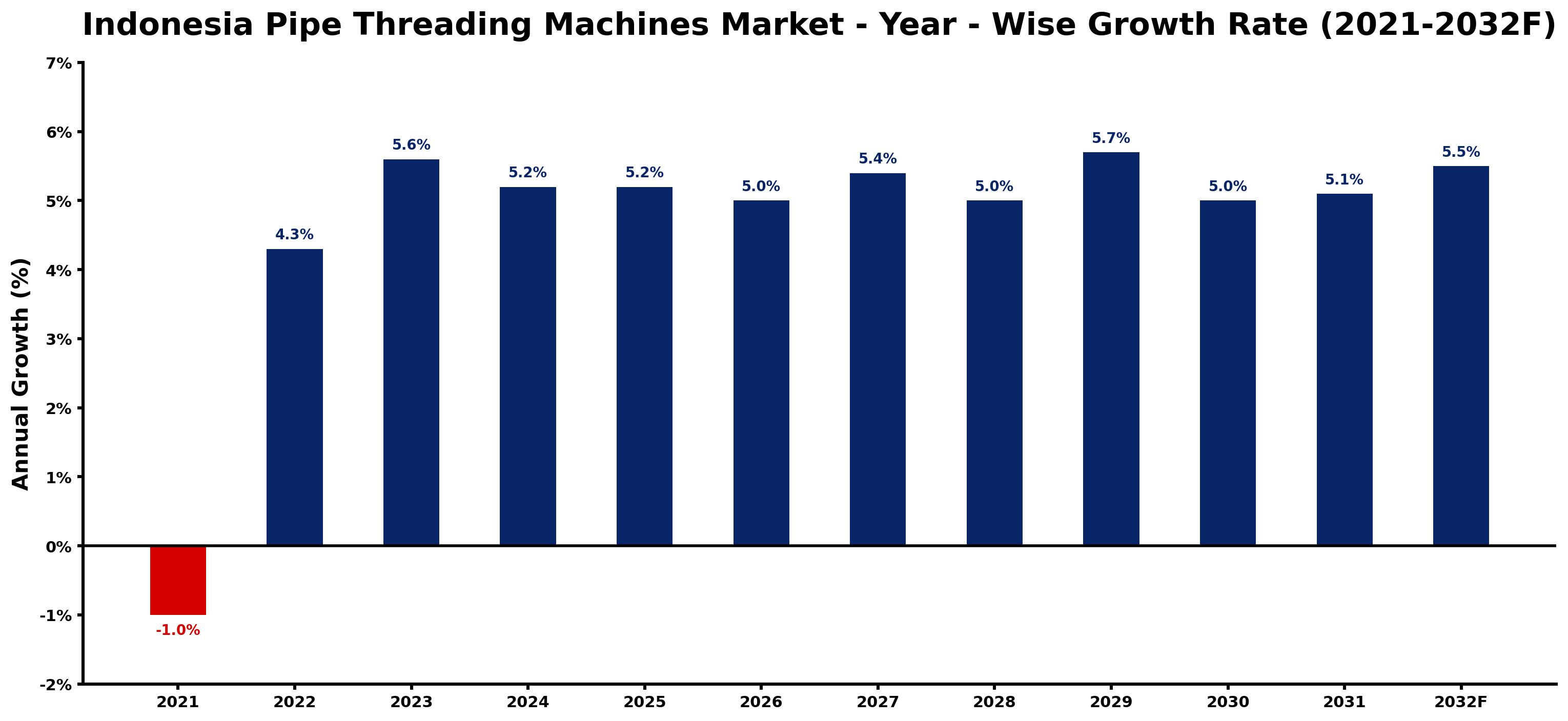Indonesia Pipe Threading Machines Market Year-wise Growth Rate and Key Drivers