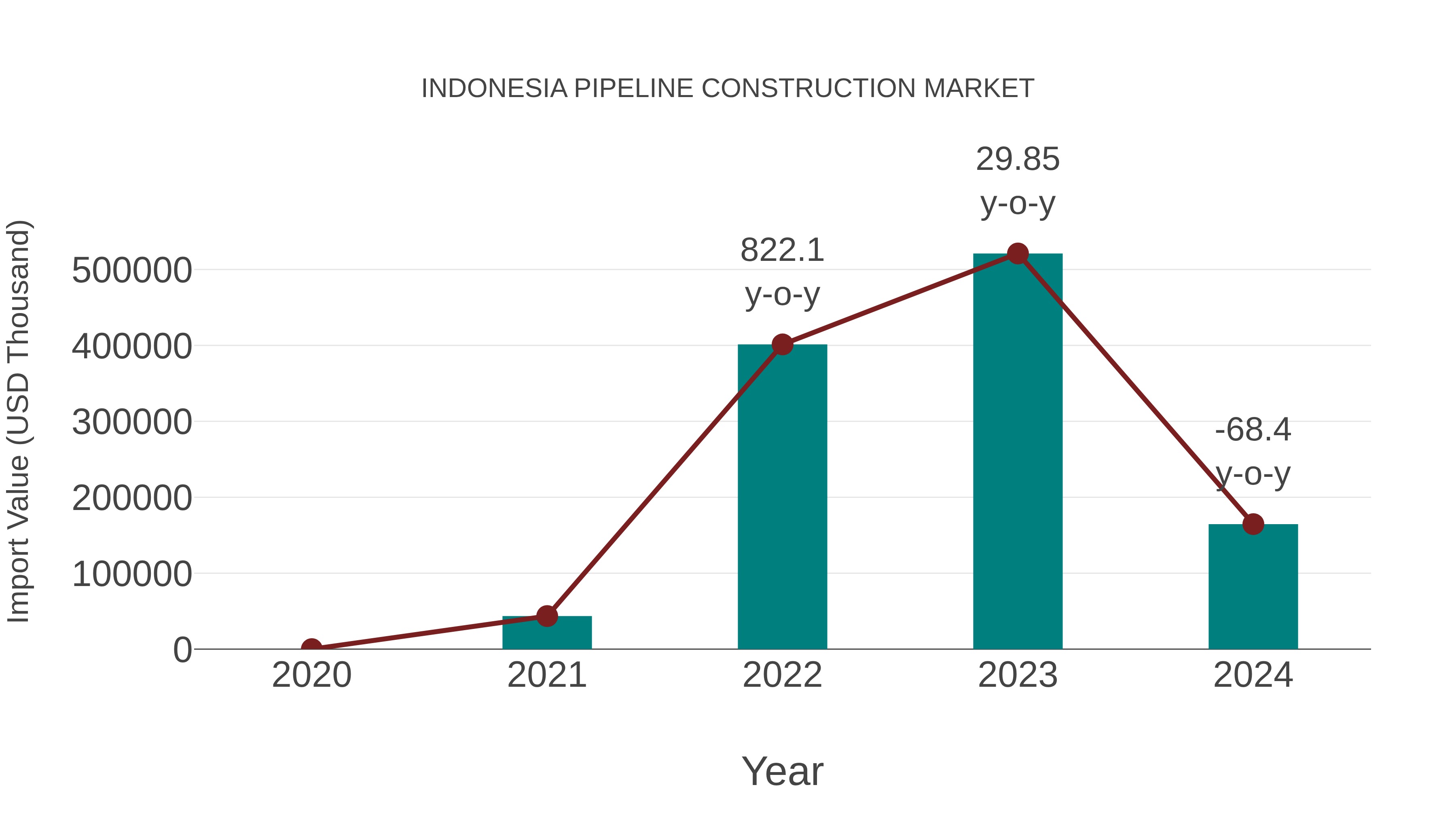 Indonesia Pipeline Construction Market: Import Trend Analysis