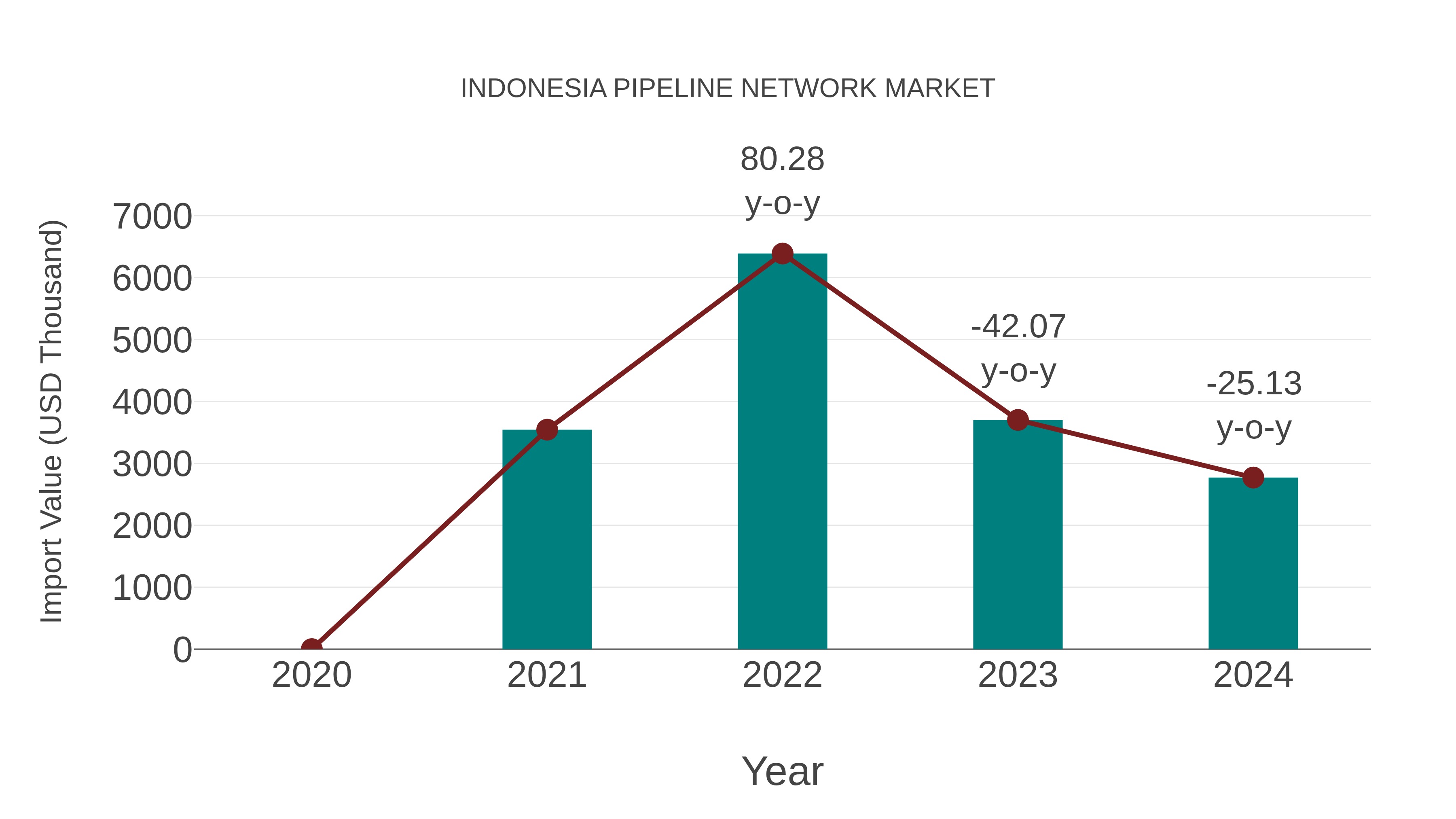  Indonesia Pipeline Network Market: Import Trend Analysis
