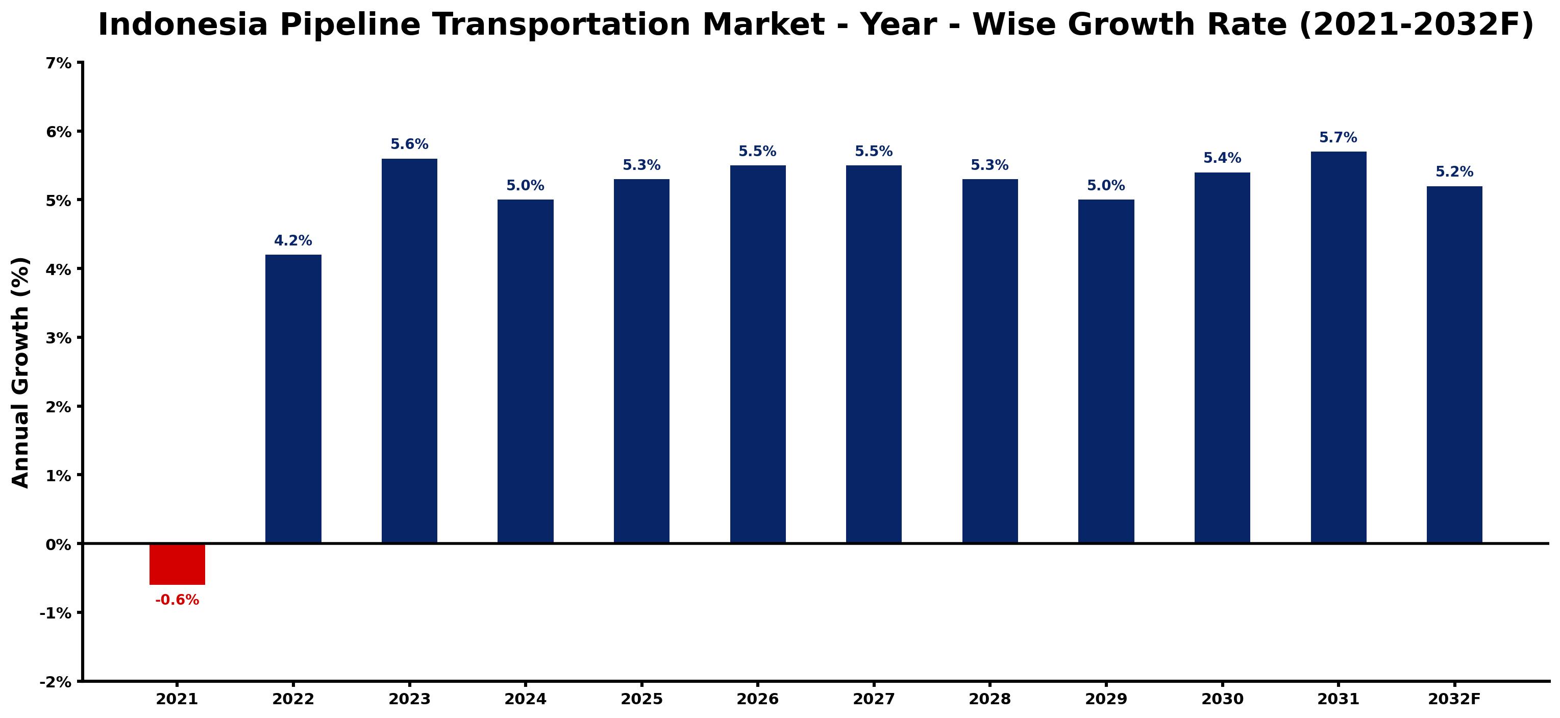 Indonesia Pipeline Transportation Market Year-wise Growth Rate and Key Drivers