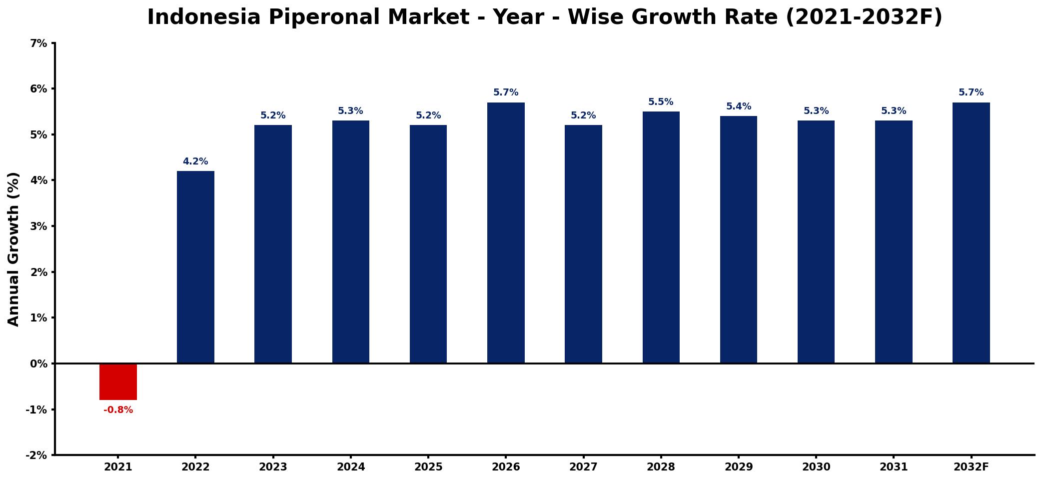 Indonesia Piperonal Market Year-wise Growth Rate and Key Drivers