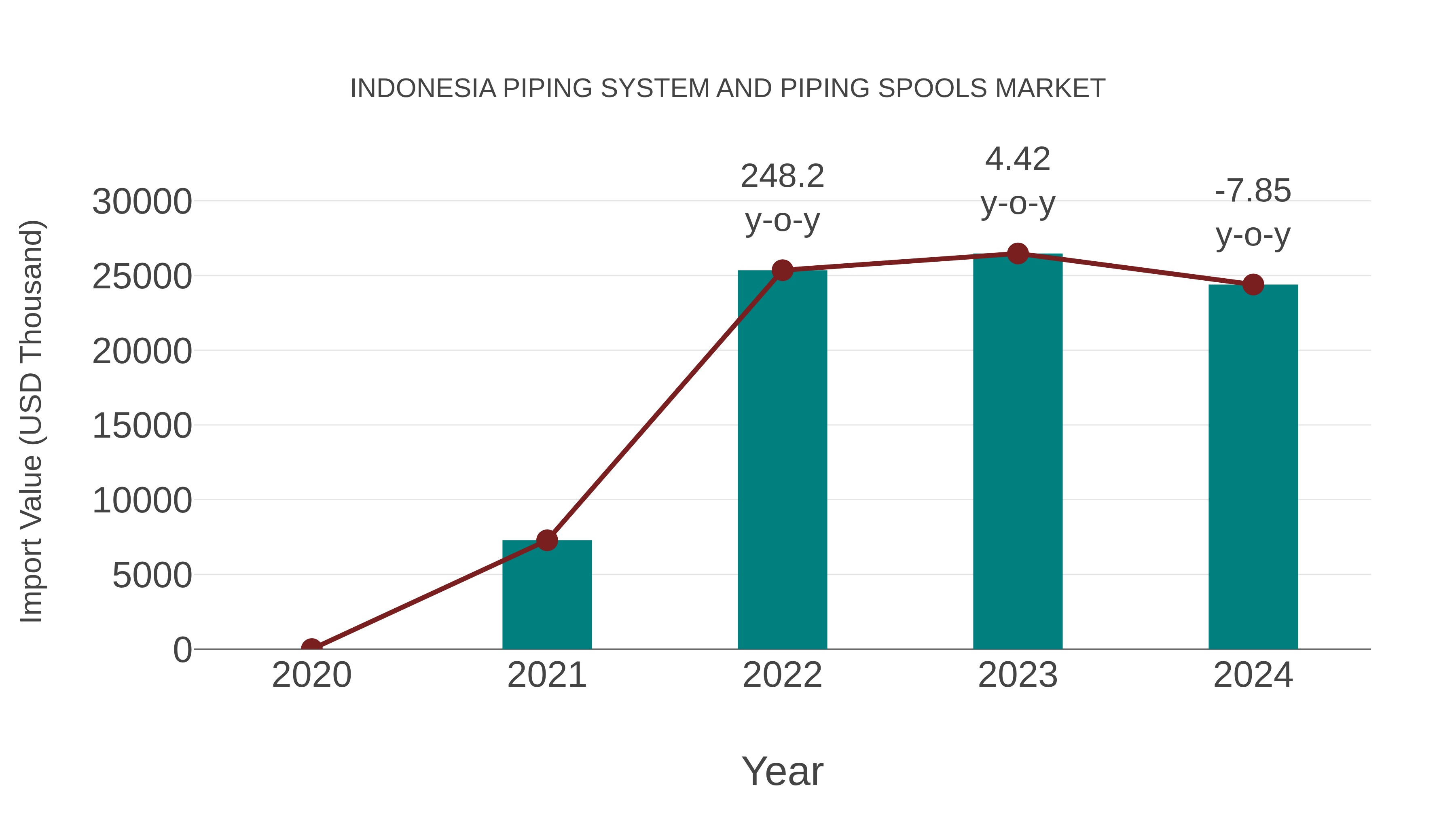  Indonesia Piping System and Piping Spools Market: Import Trend Analysis