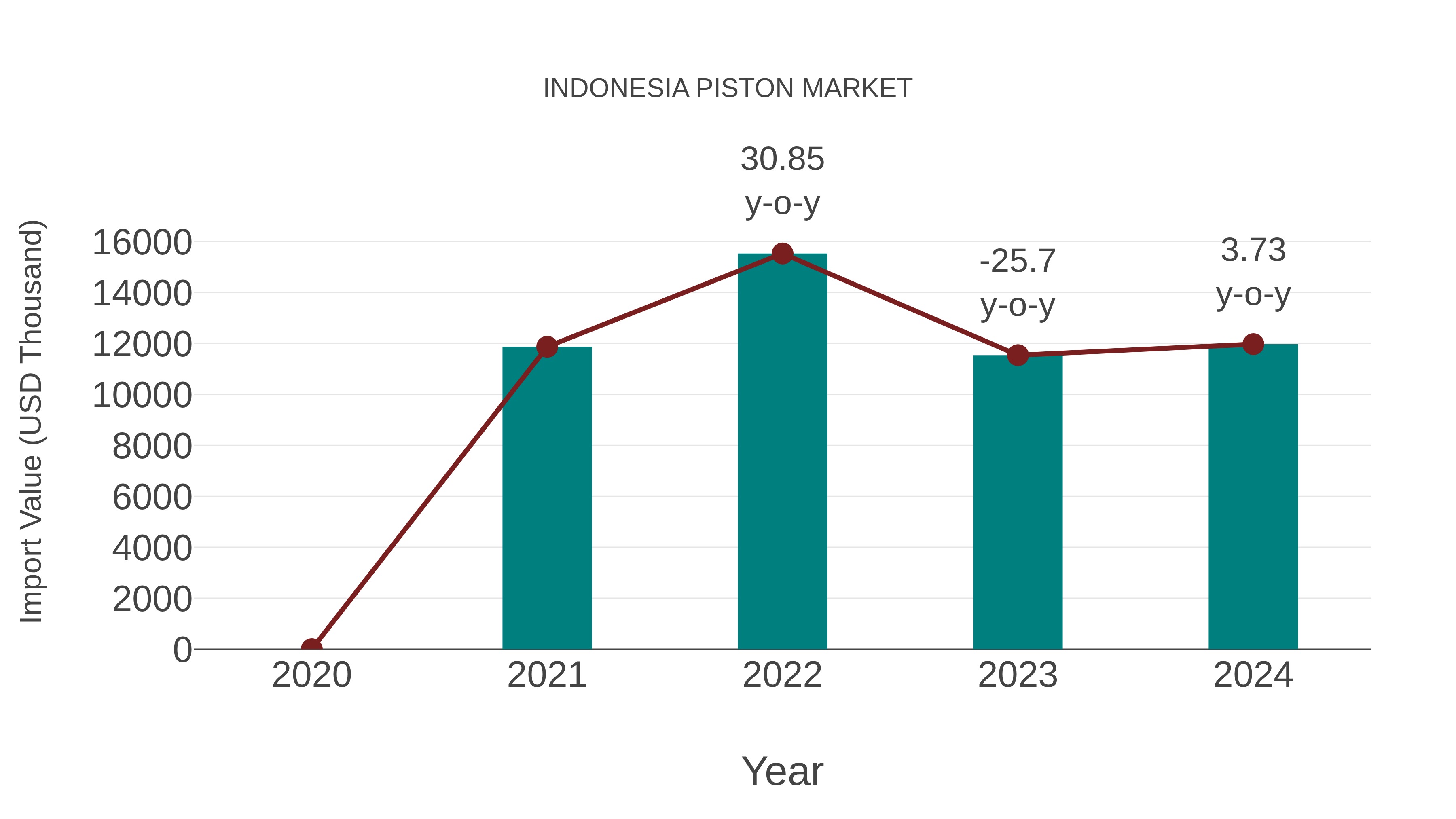  Indonesia Piston Market: Import Trend Analysis