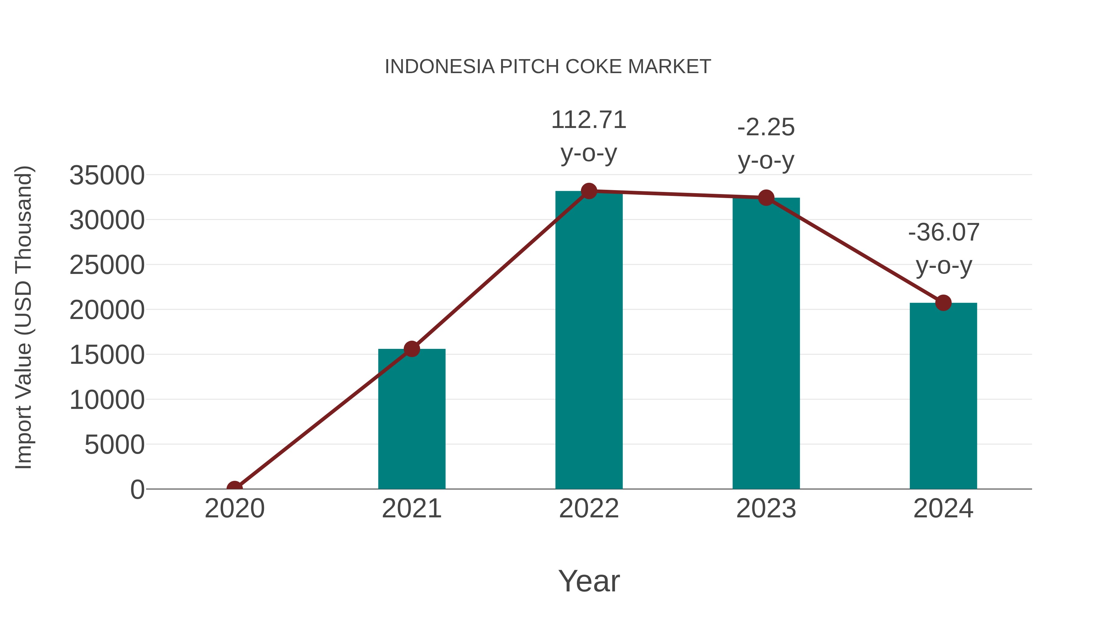  Indonesia Pitch Coke Market: Import Trend Analysis