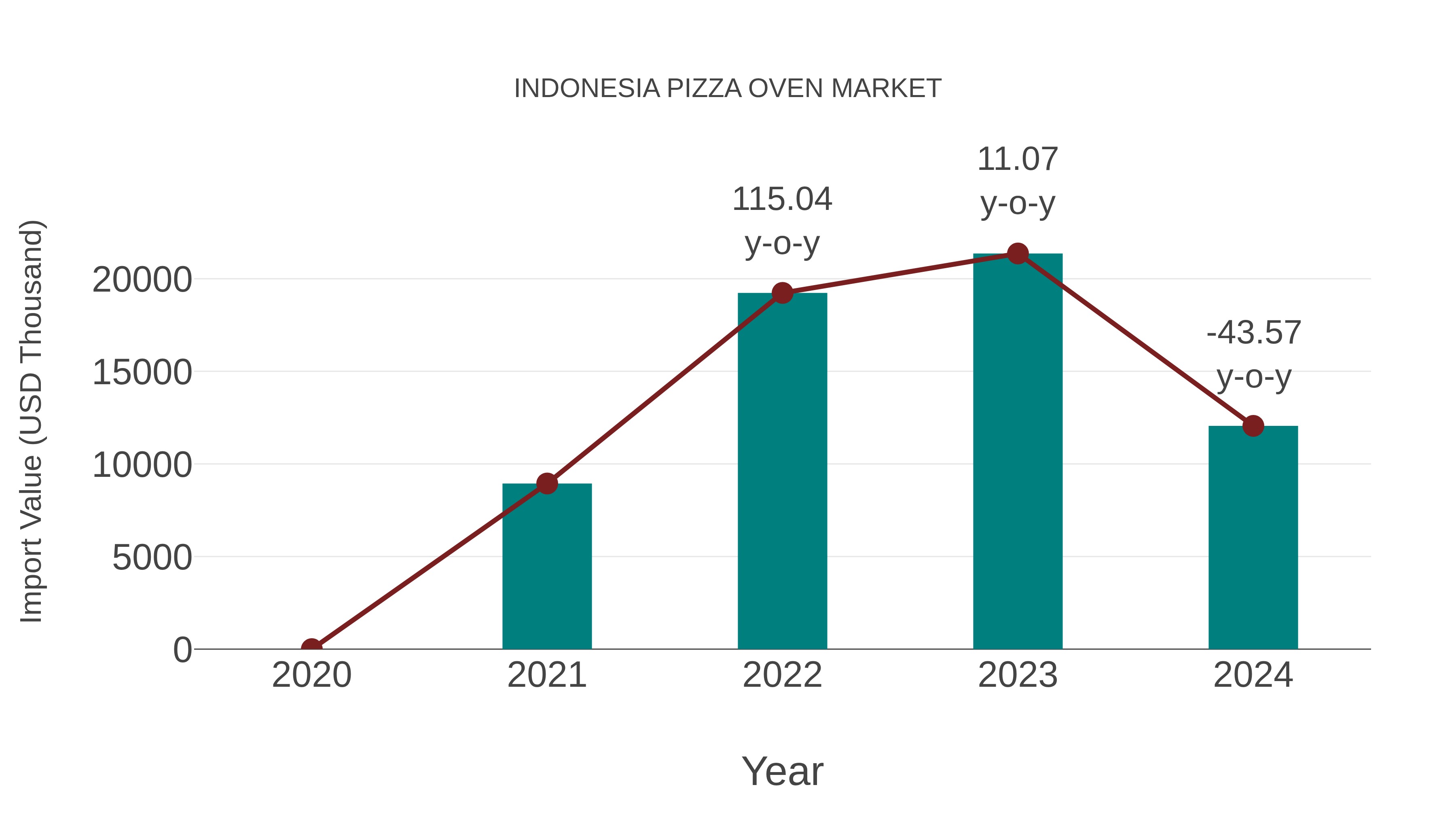  Indonesia Pizza Oven Market: Import Trend Analysis
